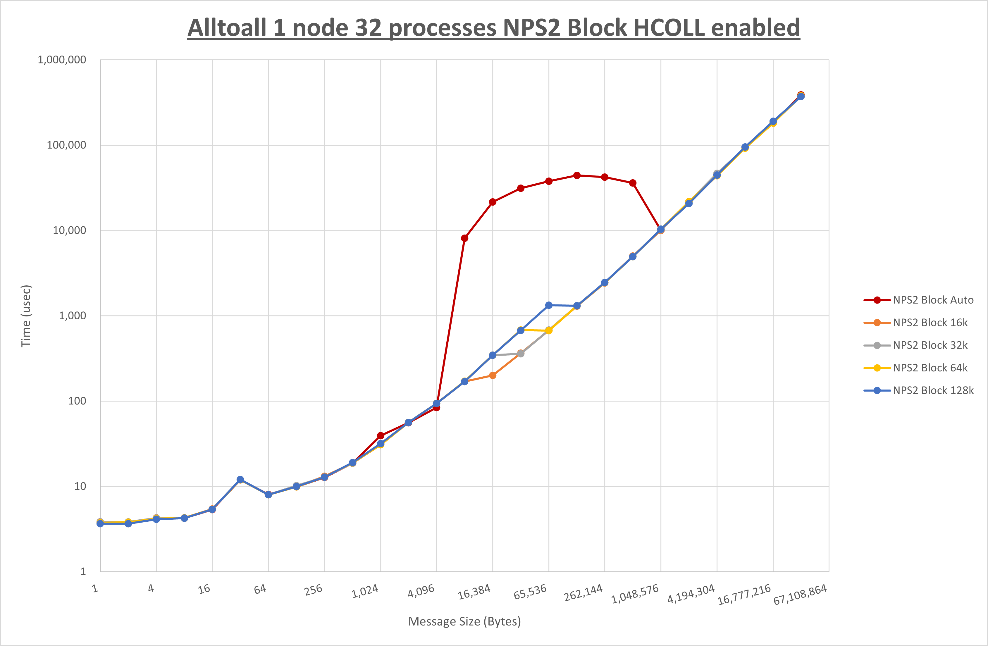 Alltoall 1 node 32 processes NPS2 Block