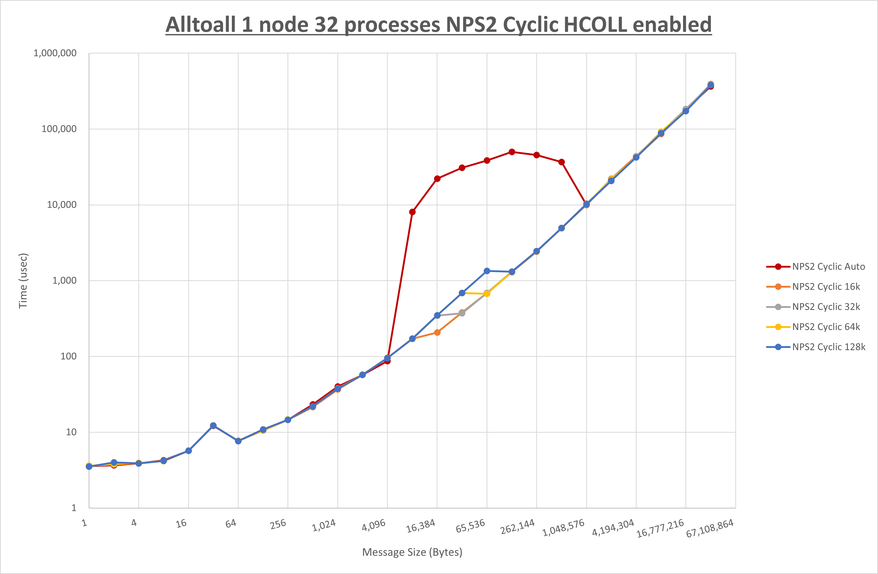 Alltoall 1 node 32 processes NPS2 Cyclic