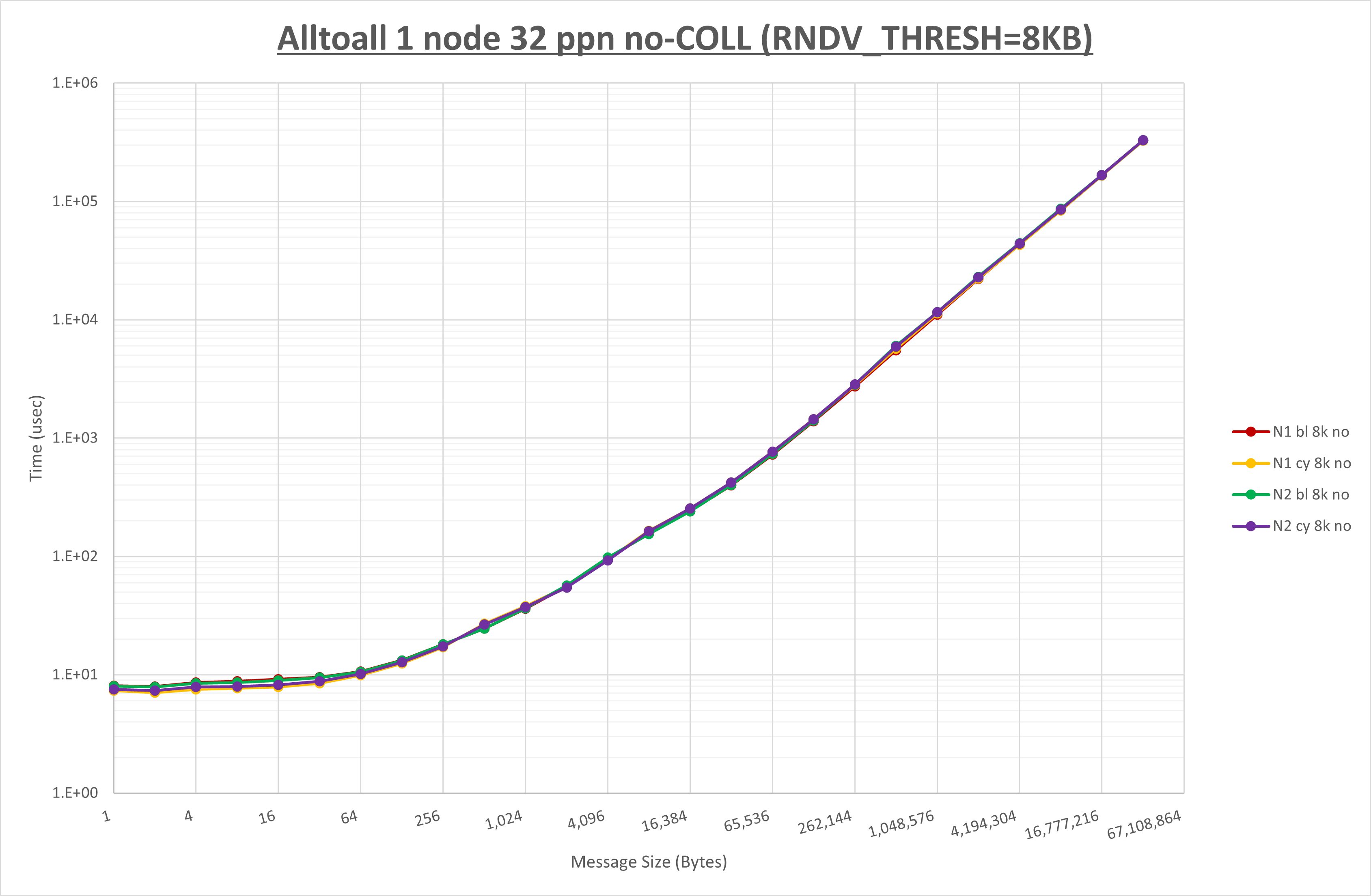 Alltoall 1 node 32 processes no coll