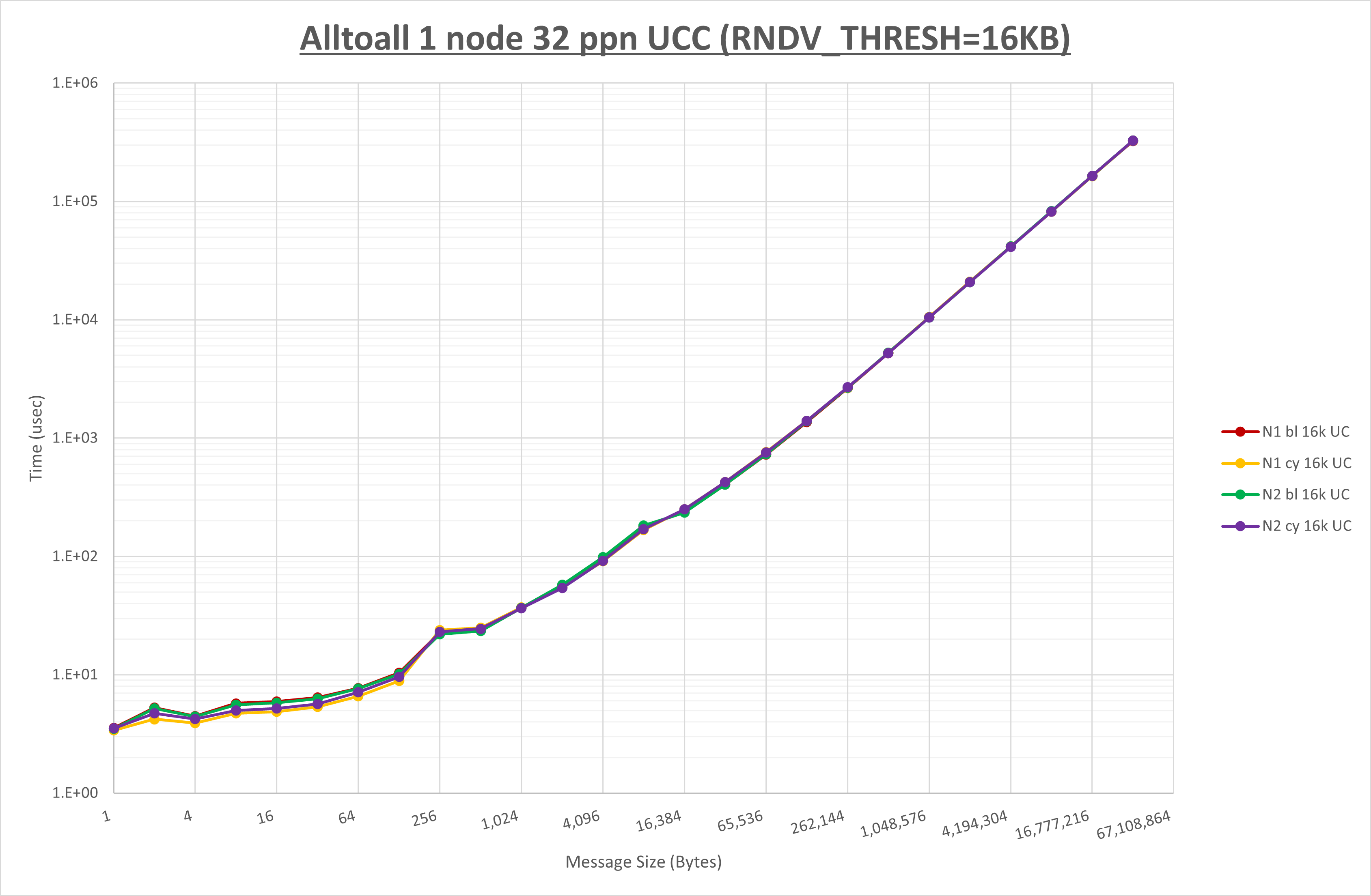 Alltoall 1 node 32 processes UCC