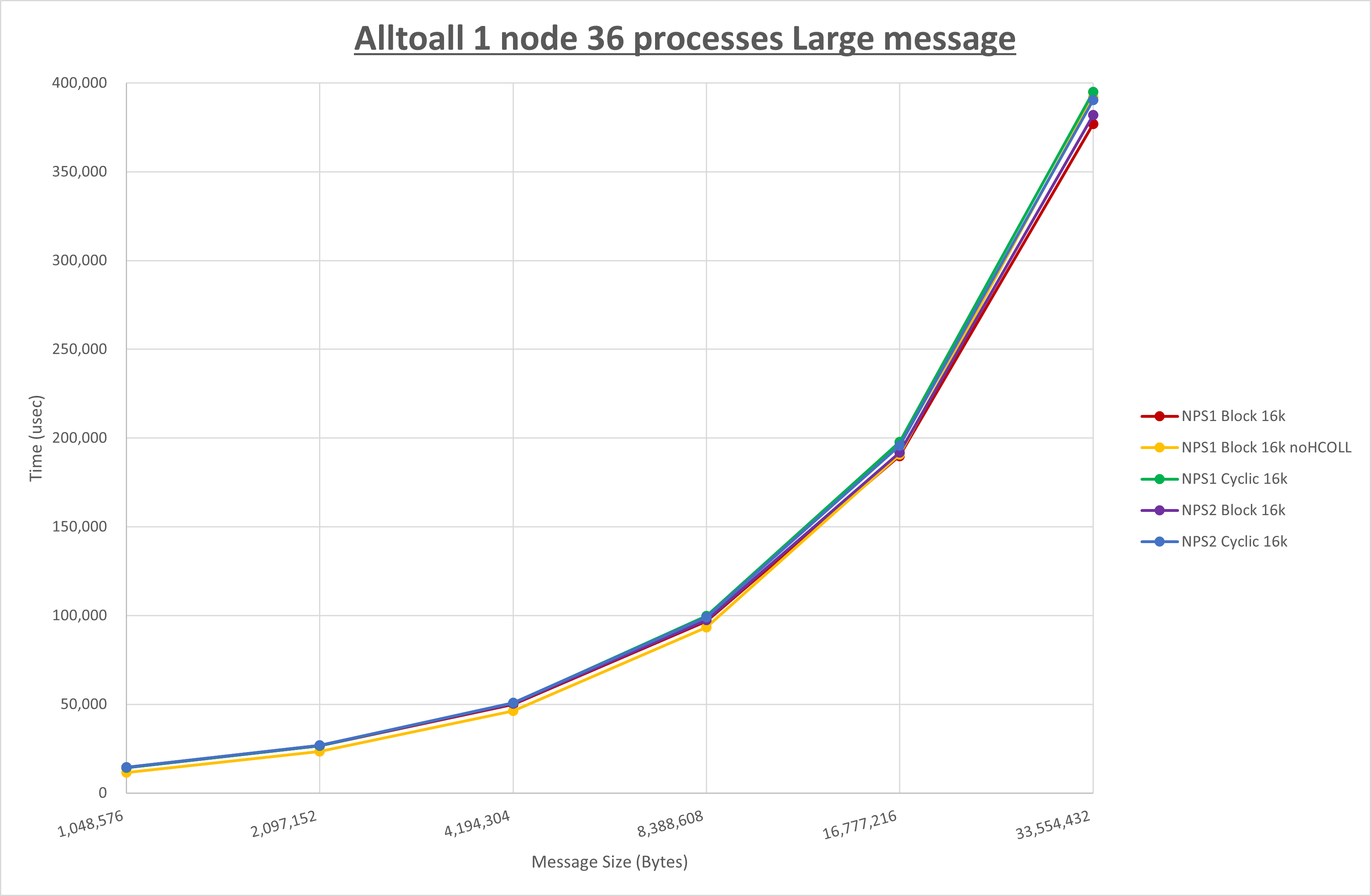 Alltoall 1 node 36 processes Large message