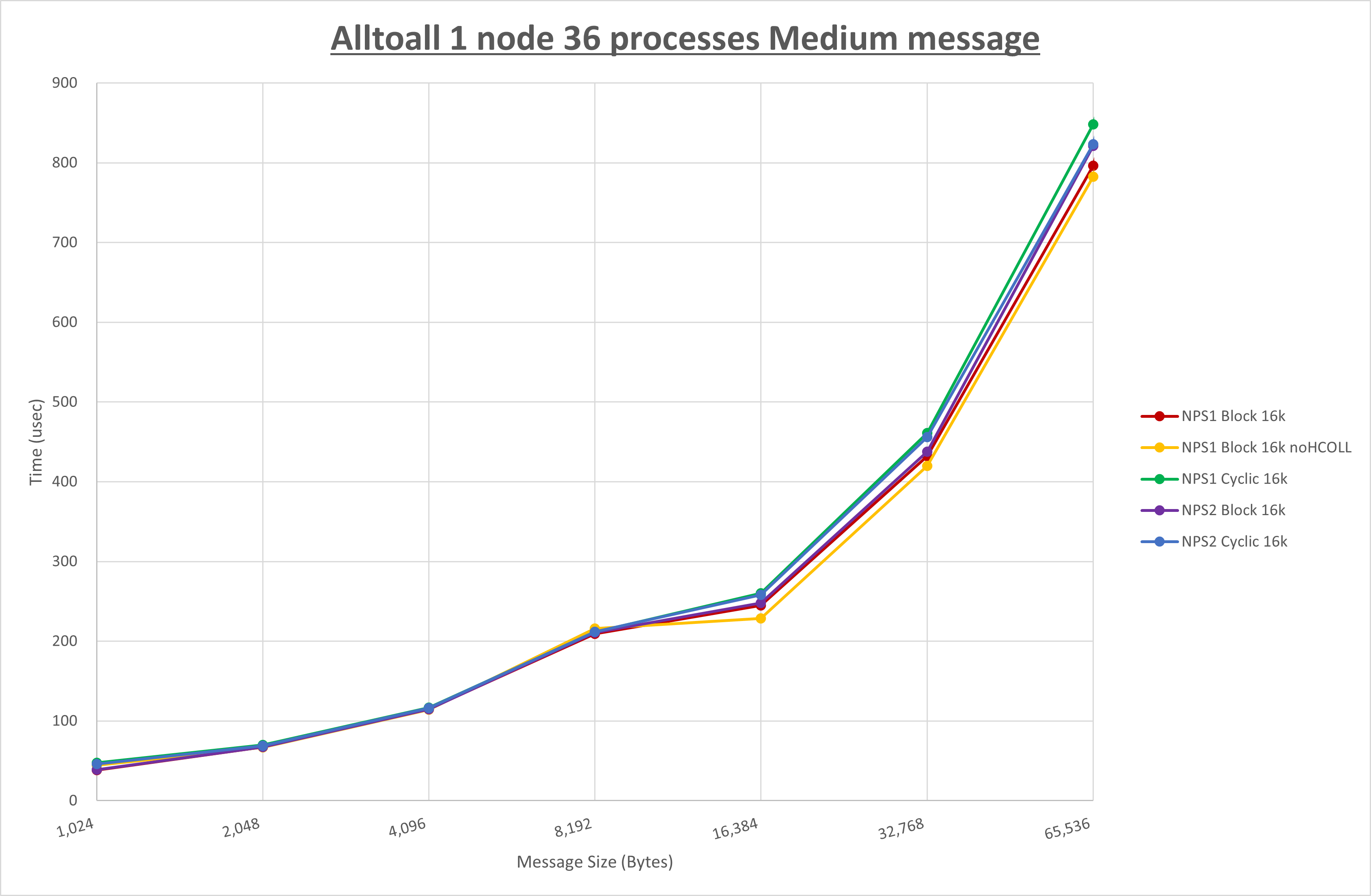 Alltoall 1 node 36 processes Medium message