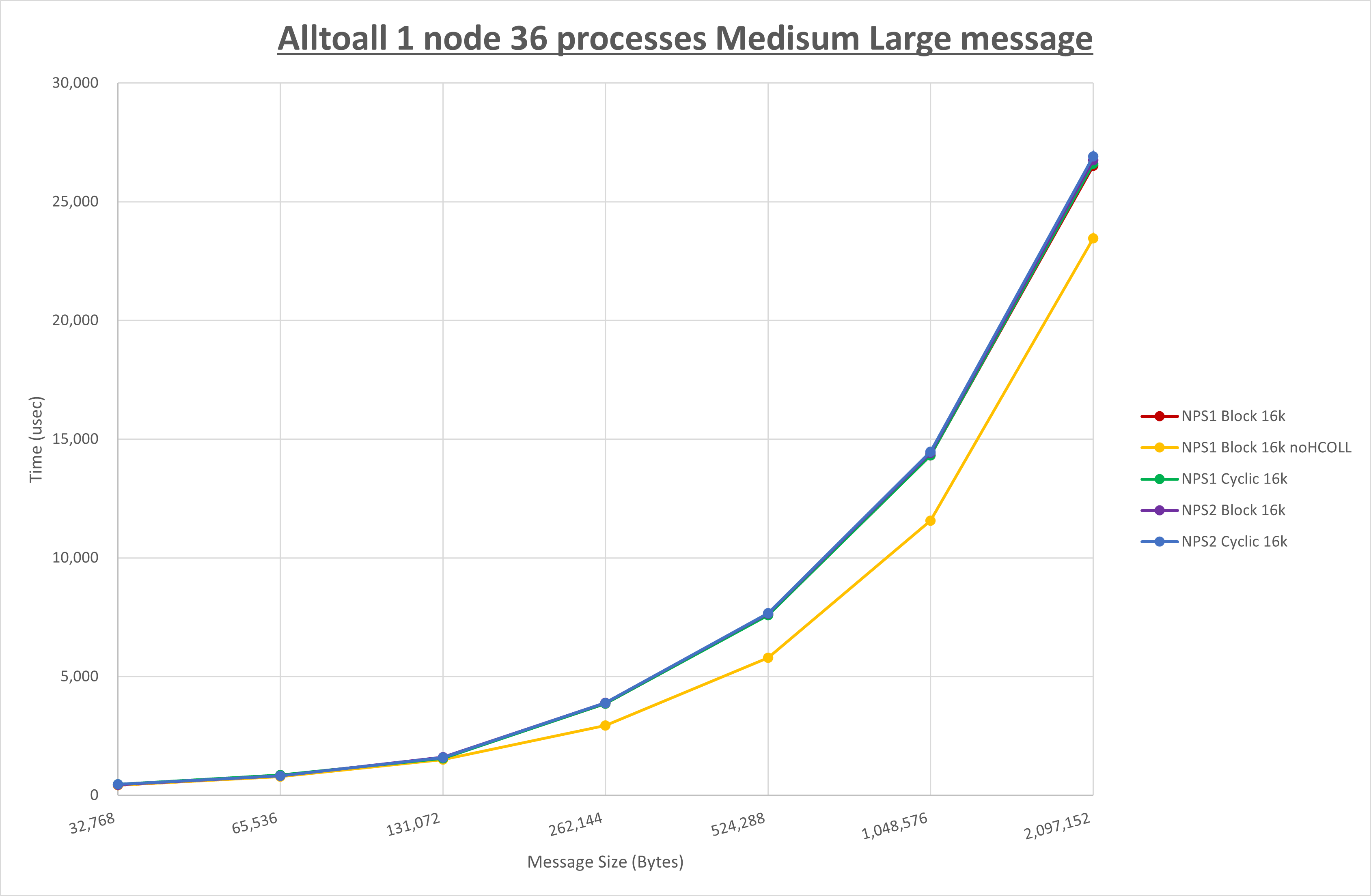 Alltoall 1 node 36 processes Medium Large message