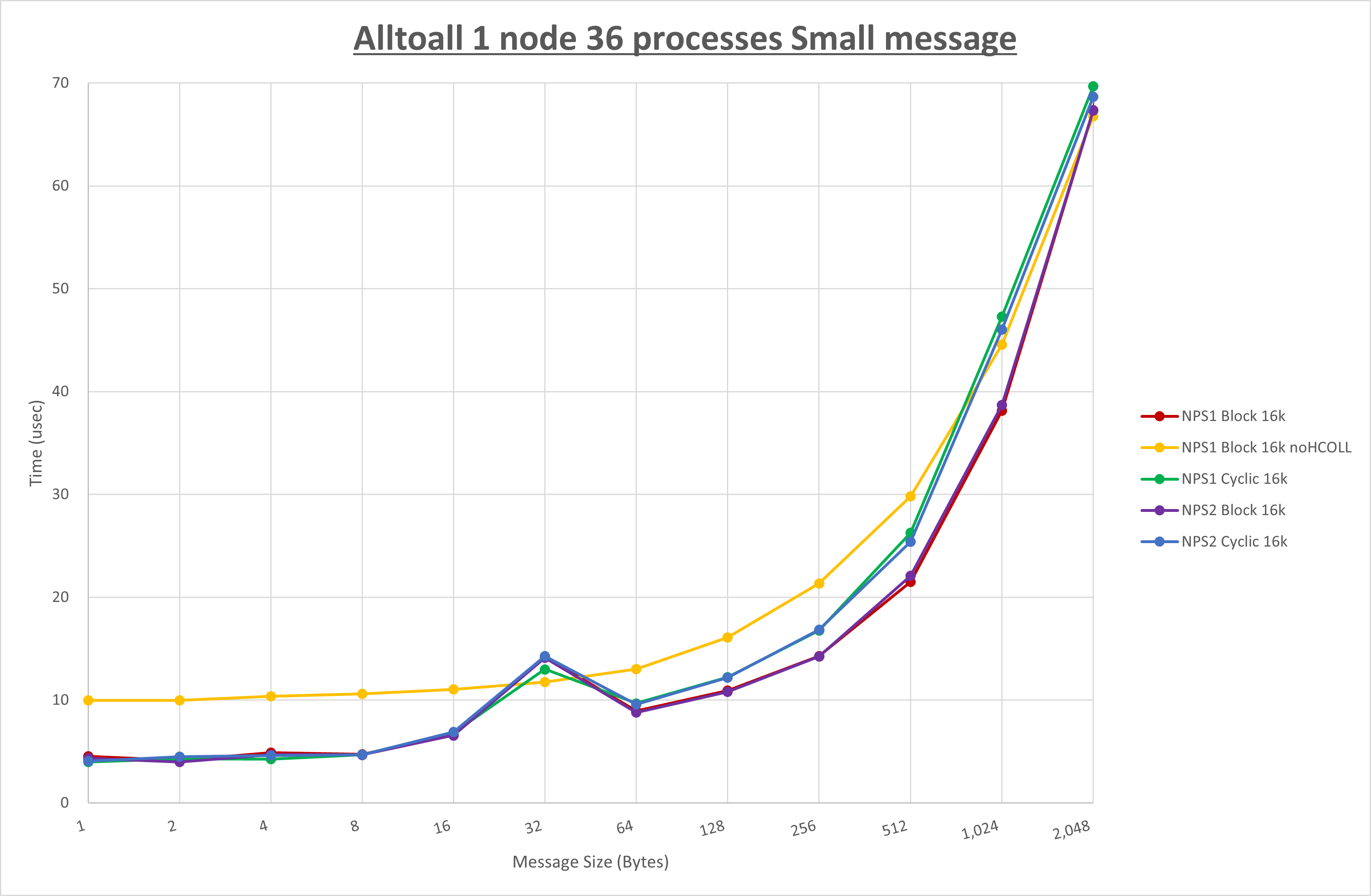 Alltoall 1 node 36 processes Small message