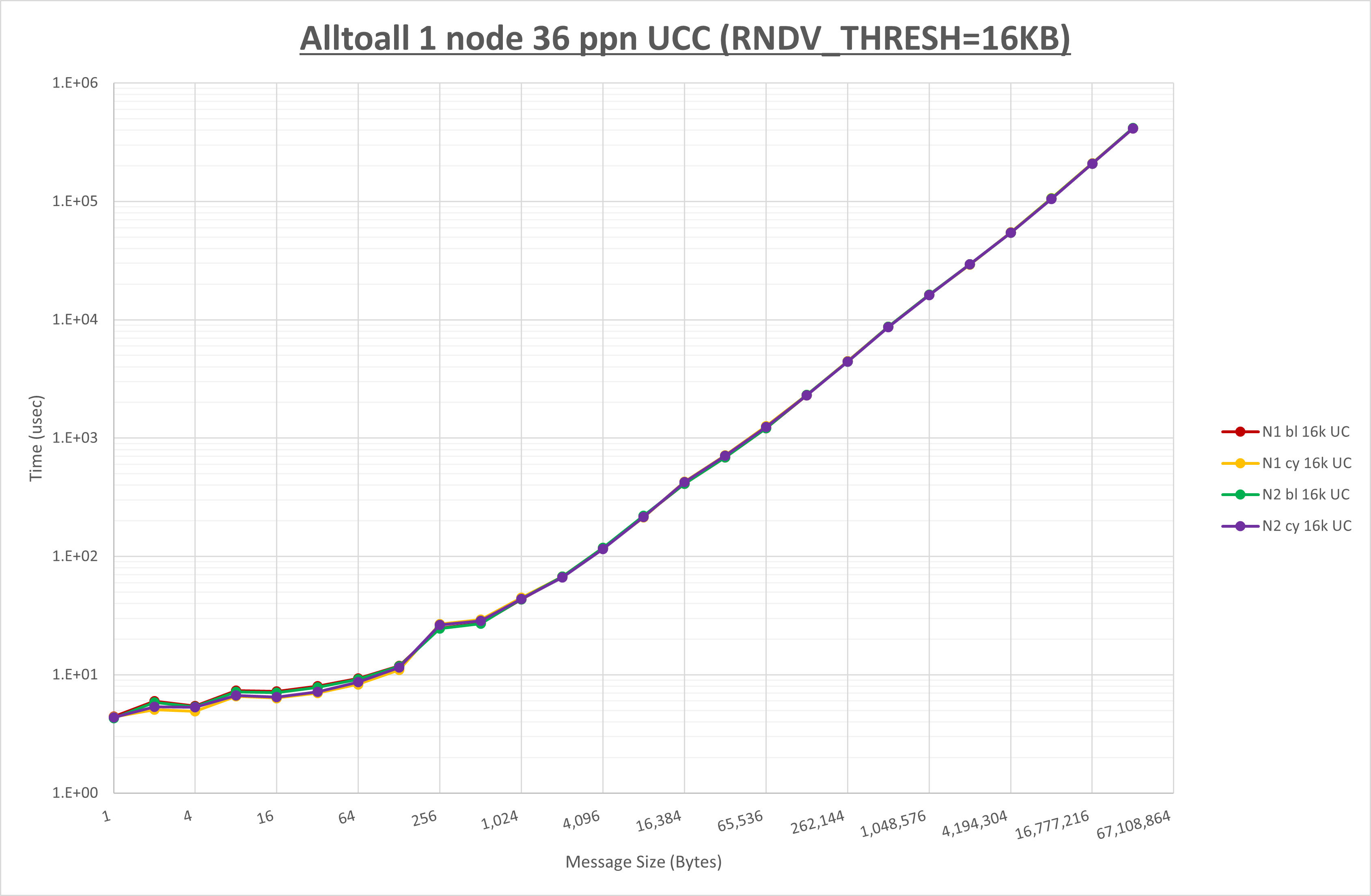 Alltoall 1 node 36 processes HCOLL