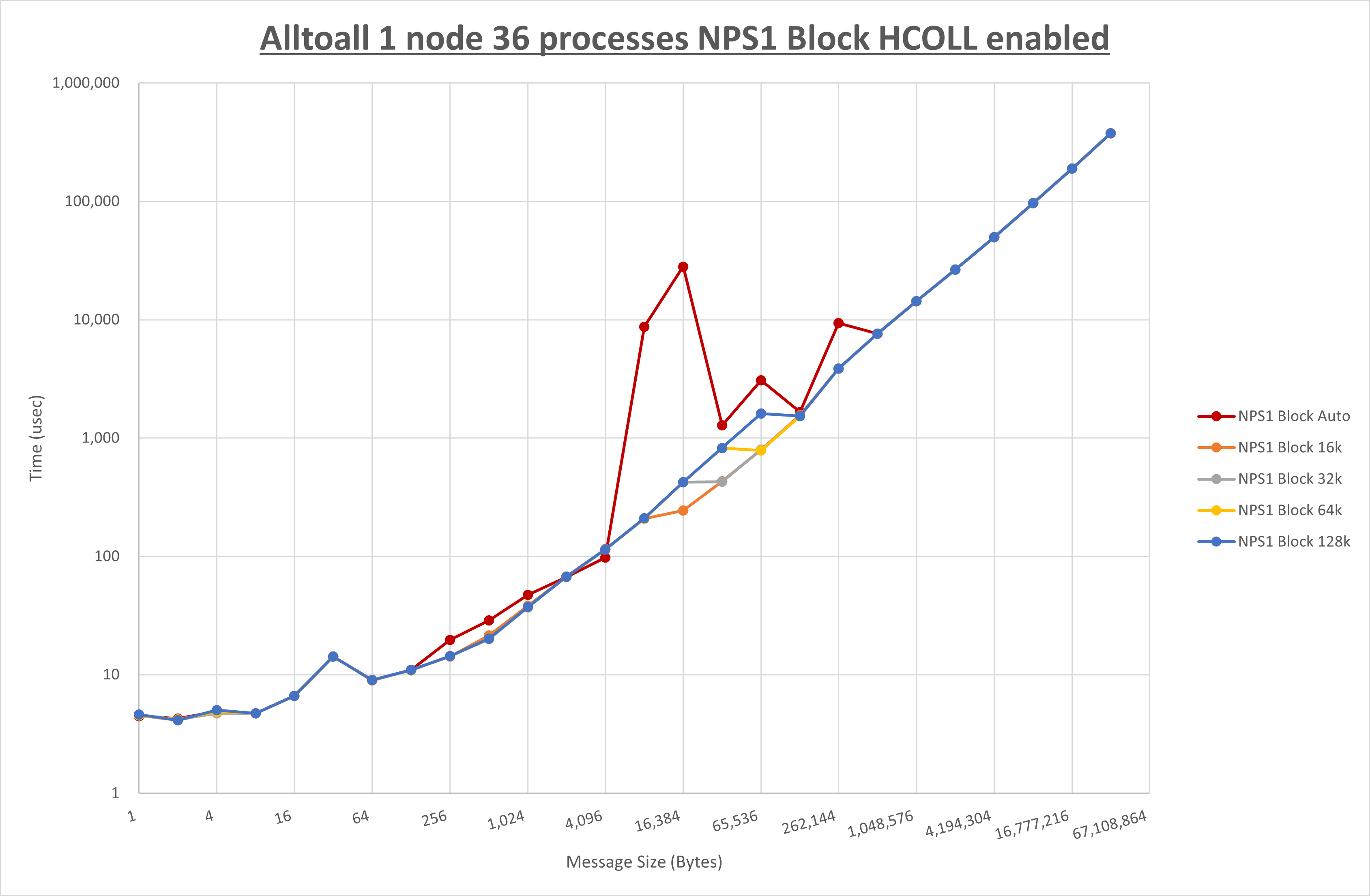 Alltoall 1 node 36 processes NPS1 Block