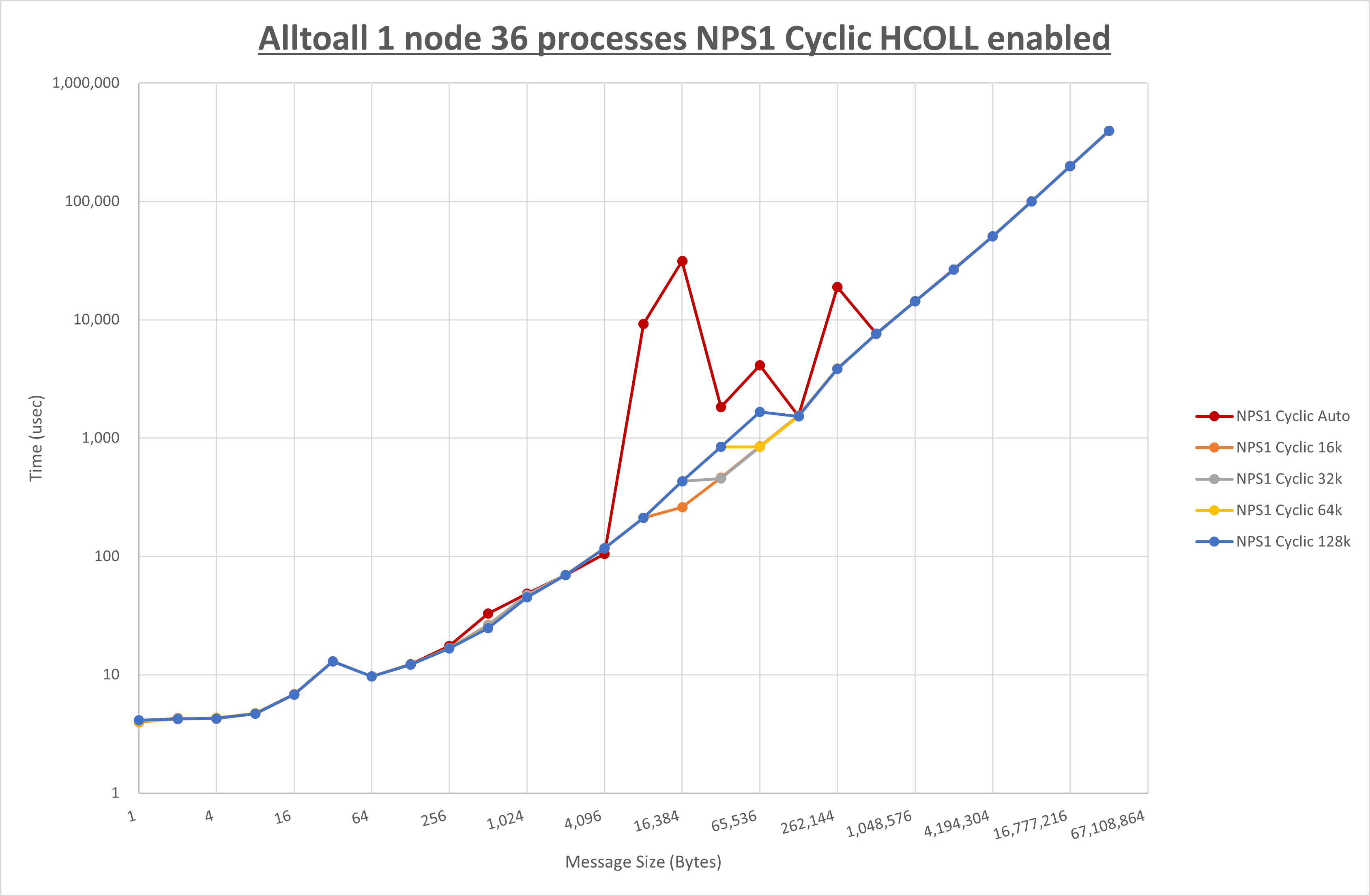 Alltoall 1 node 36 processes NPS1 Cyclic