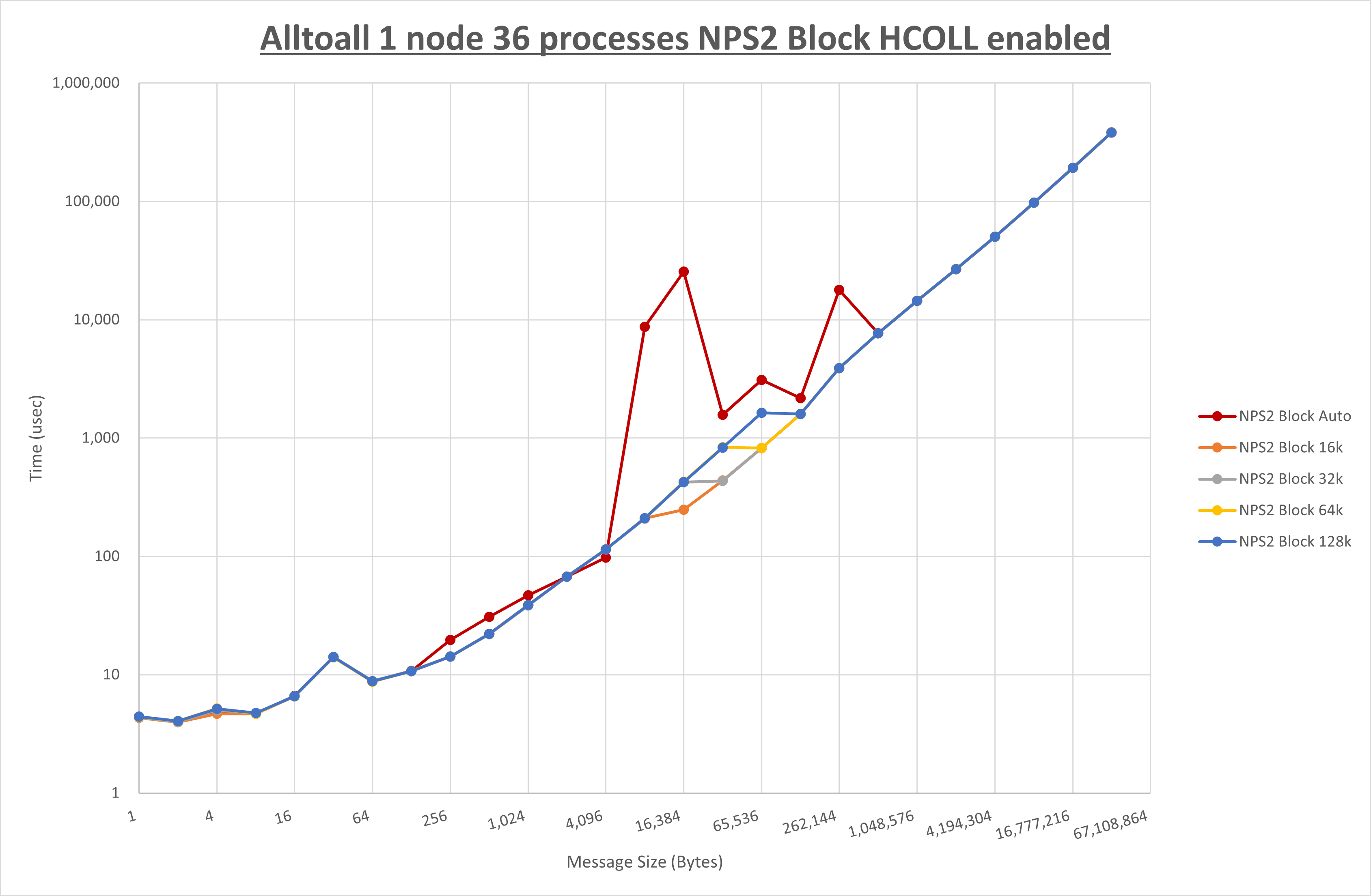 Alltoall 1 node 36 processes NPS2 Block