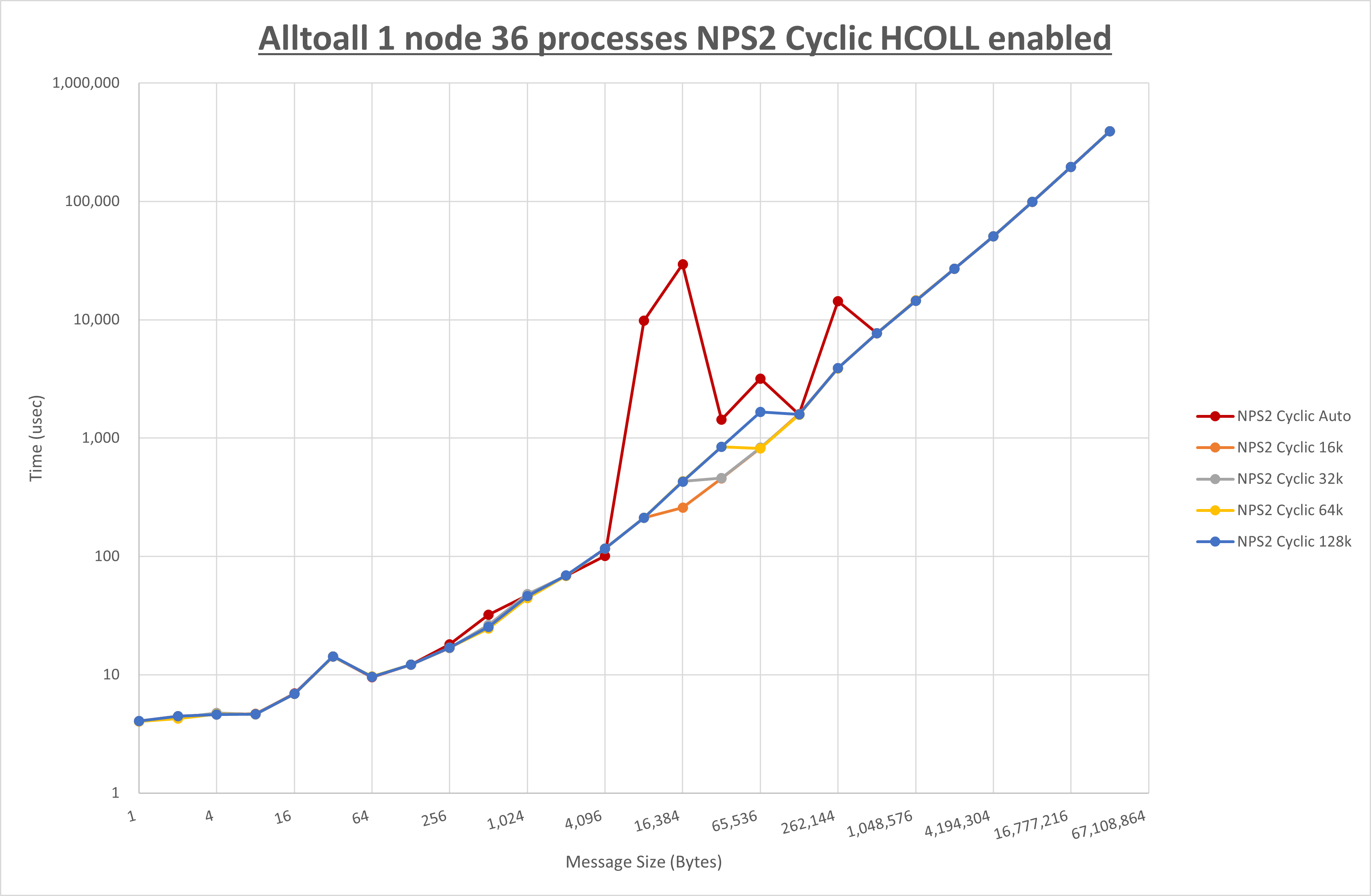 Alltoall 1 node 36 processes NPS2 Cyclic