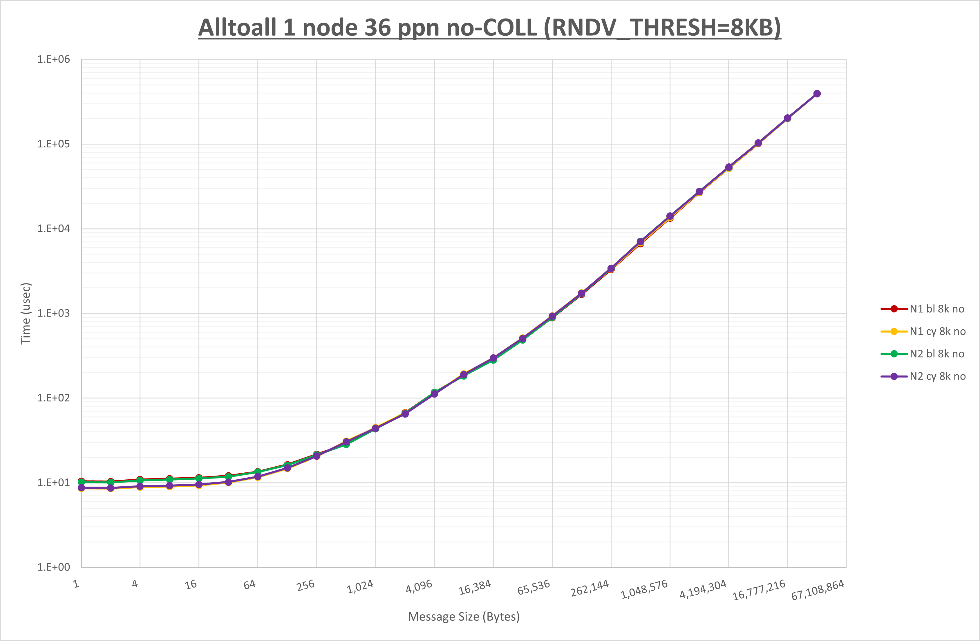 Alltoall 1 node 36 processes no coll