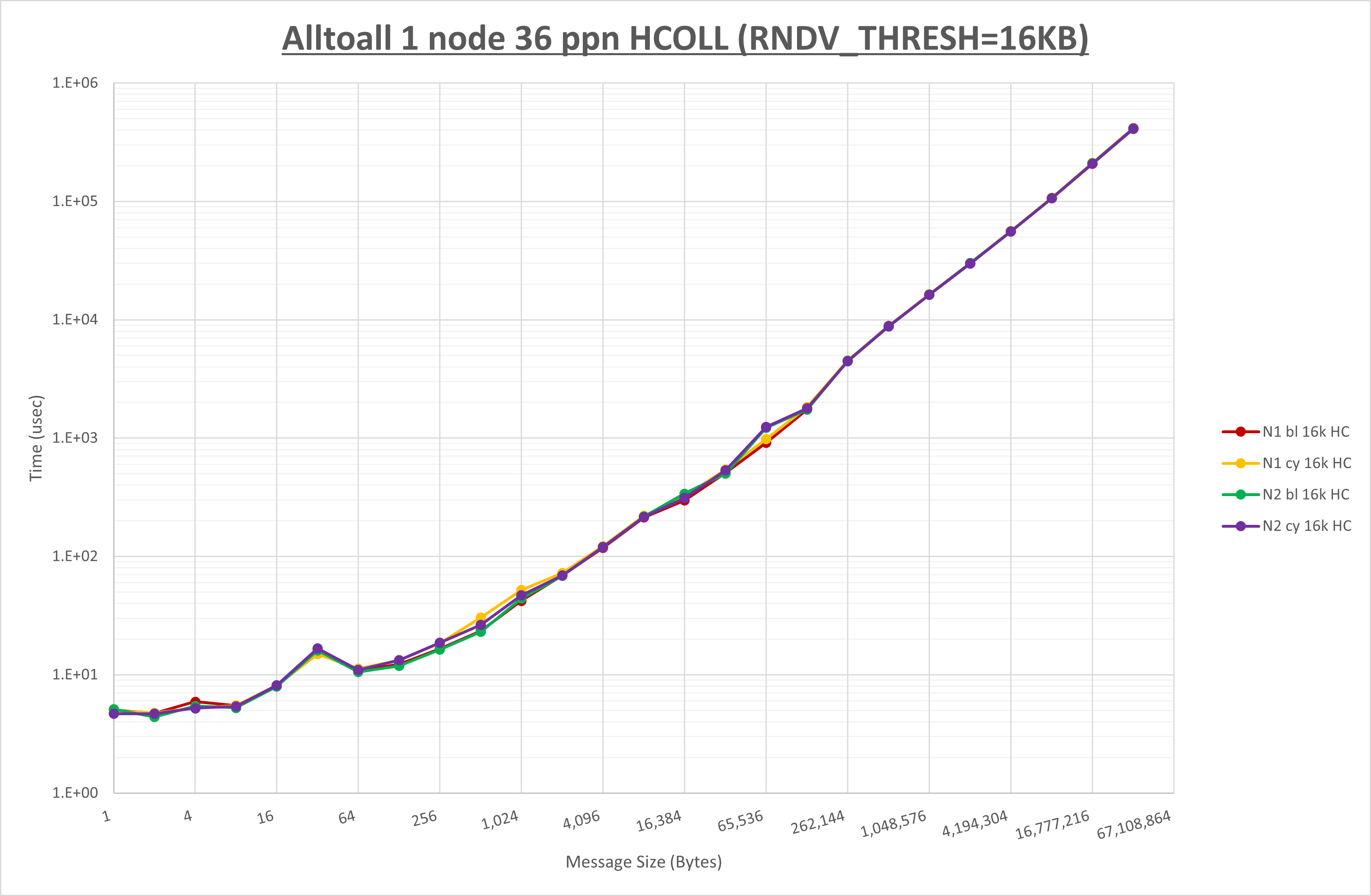 Alltoall 1 node 36 processes UCC