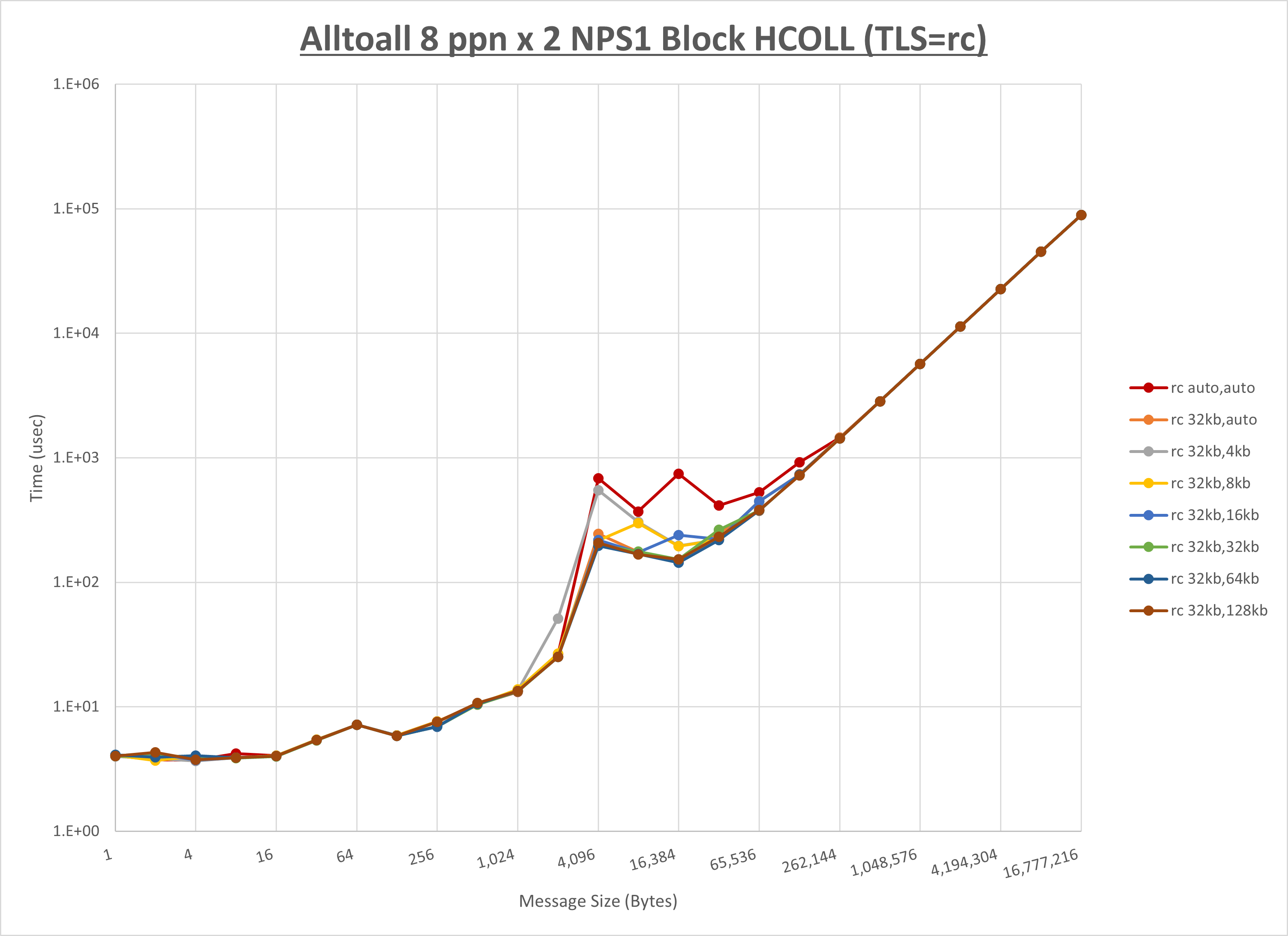 Alltoall 2 node 8 ppn rc step1