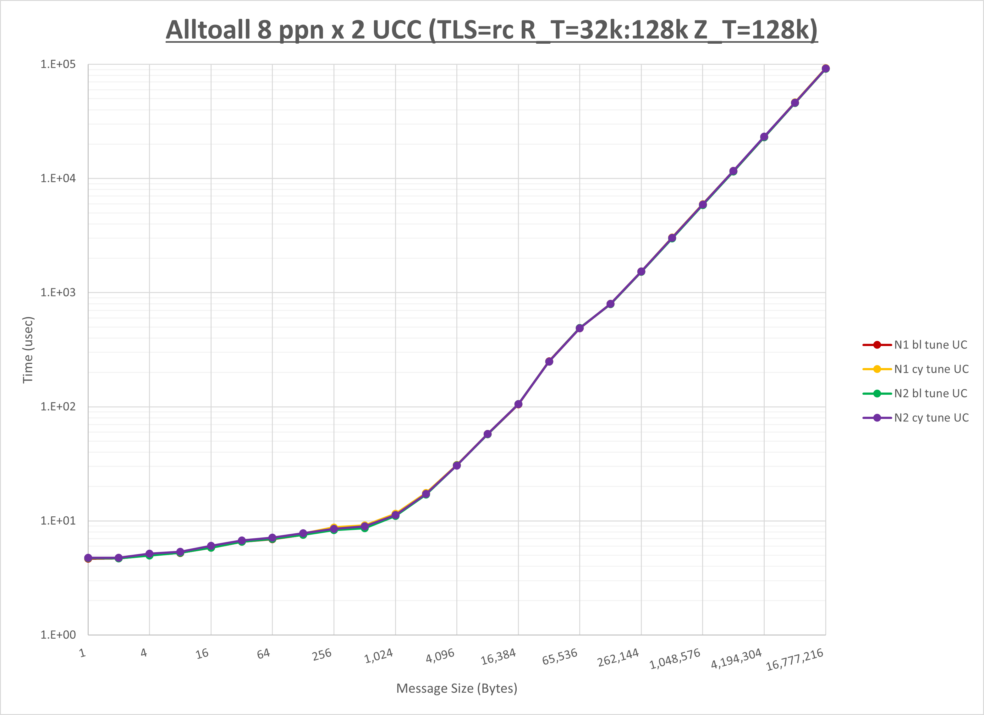 Alltoall 2 node 8 ppn UCC