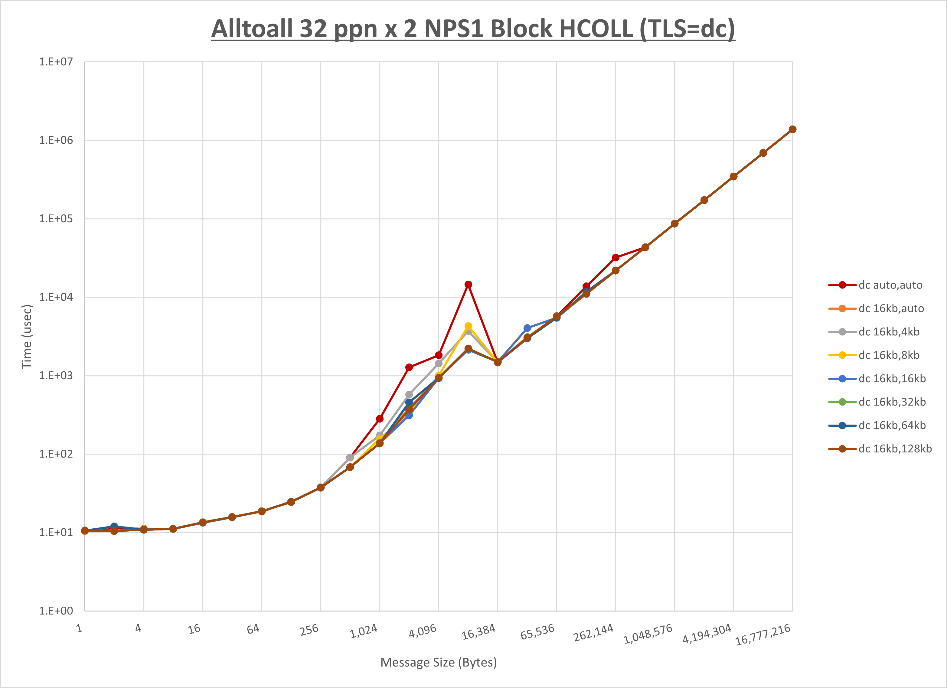 Alltoall 2 node 32 ppn dc step1