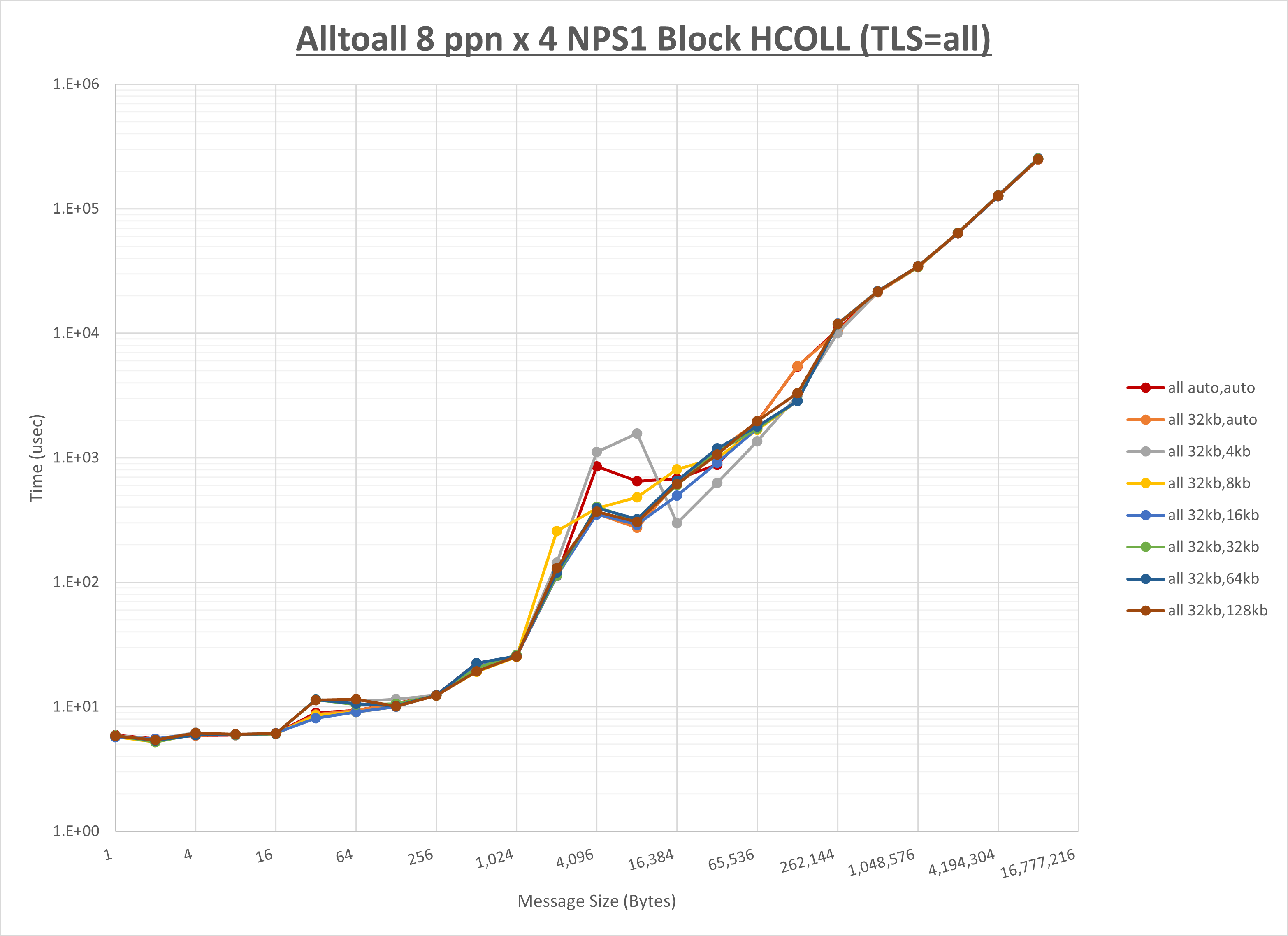 Alltoall 4 node 8 ppn all step1