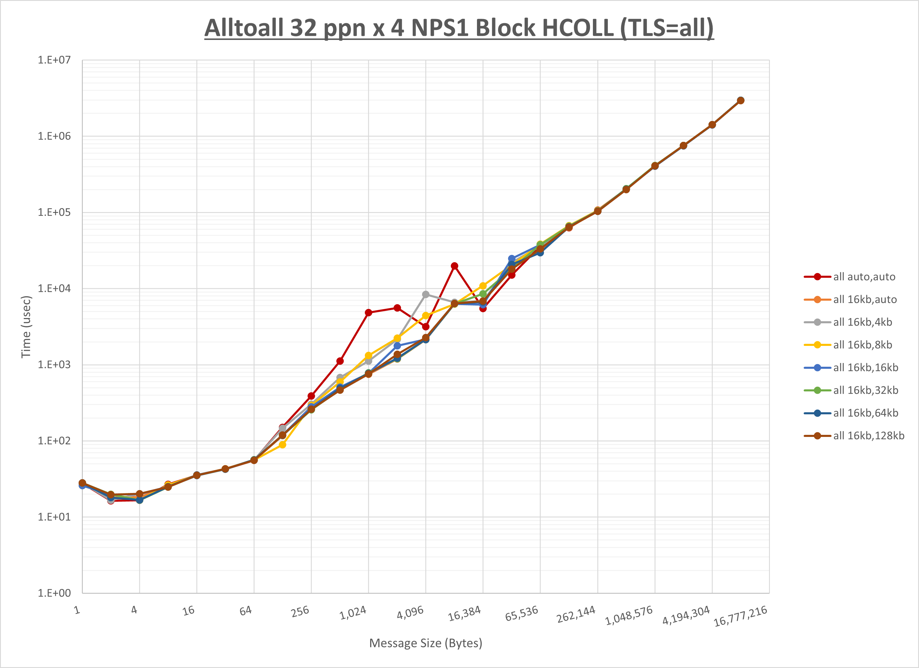 Alltoall 4 node 32 ppn all step1