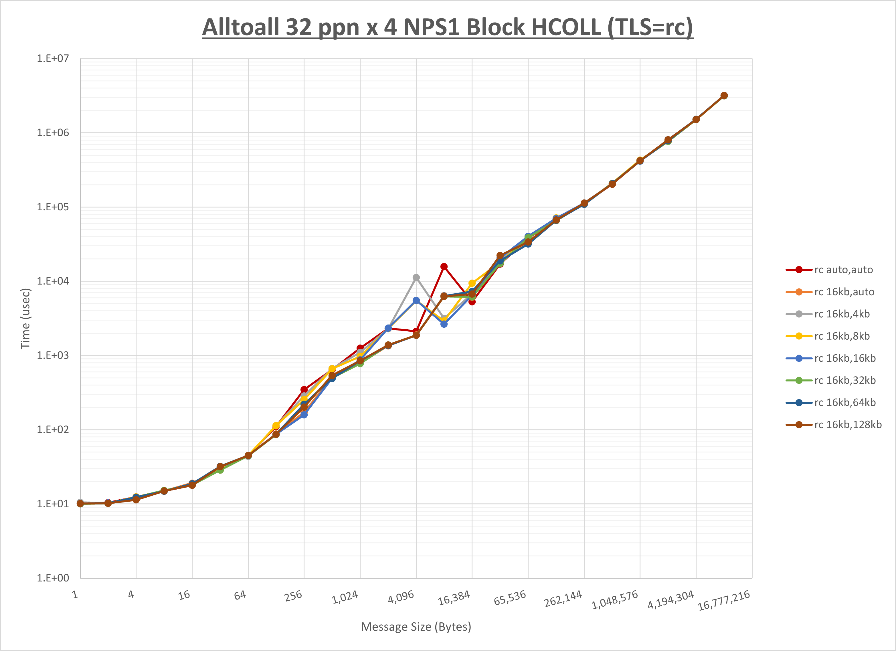 Alltoall 4 node 32 ppn rc step1