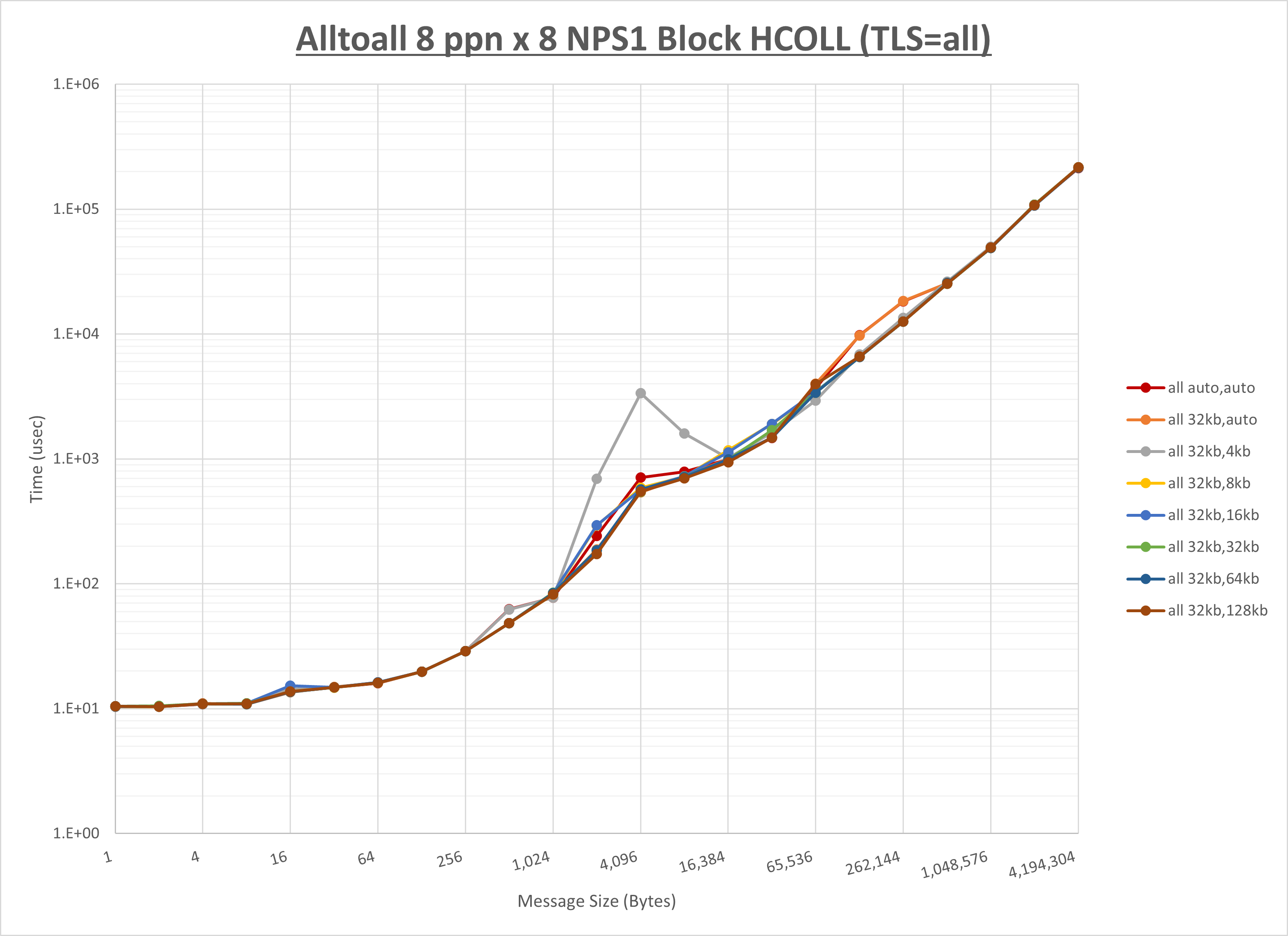 Alltoall 8 node 8 ppn all step1