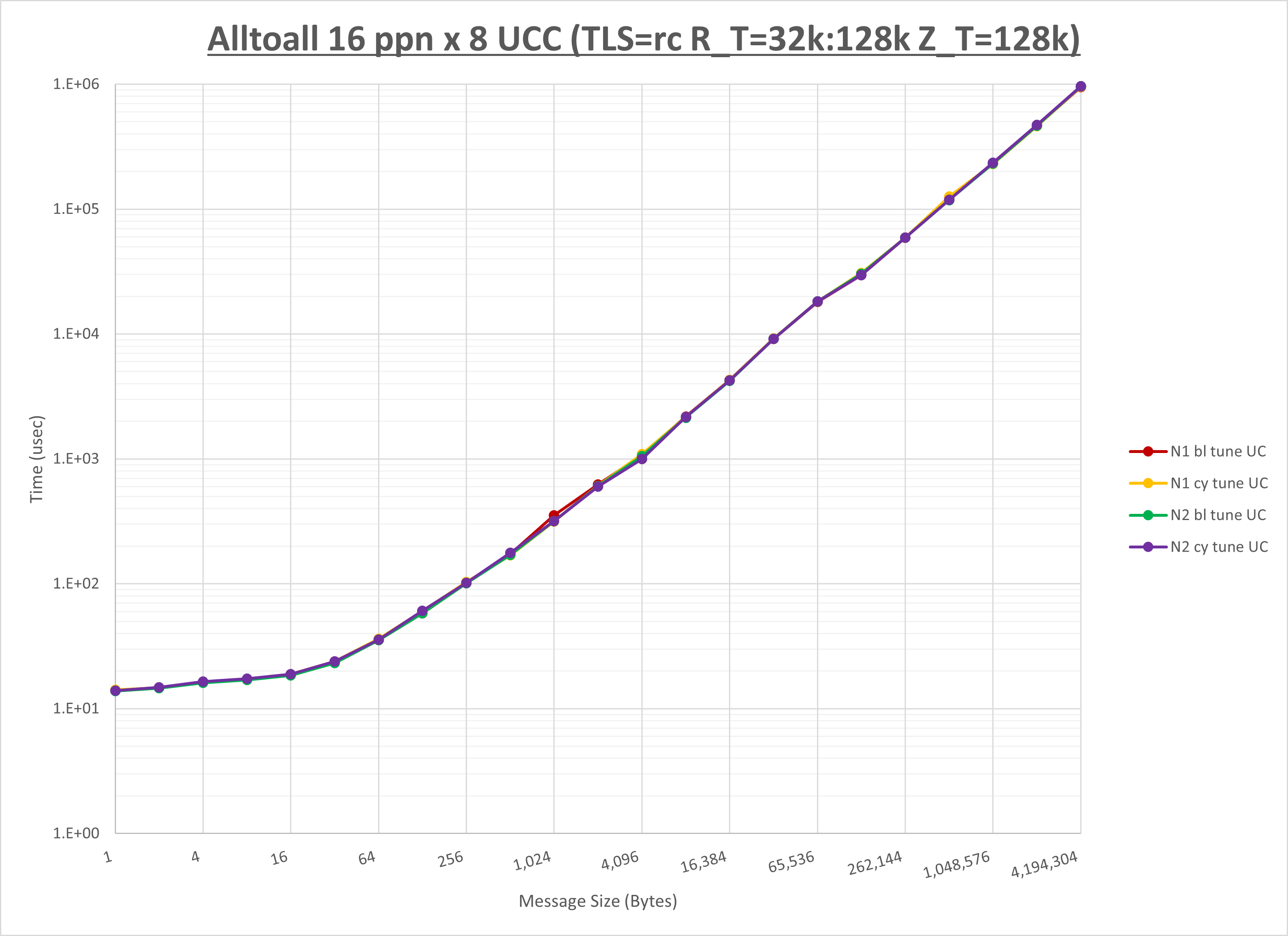 Alltoall 8 node 16 ppn UCC