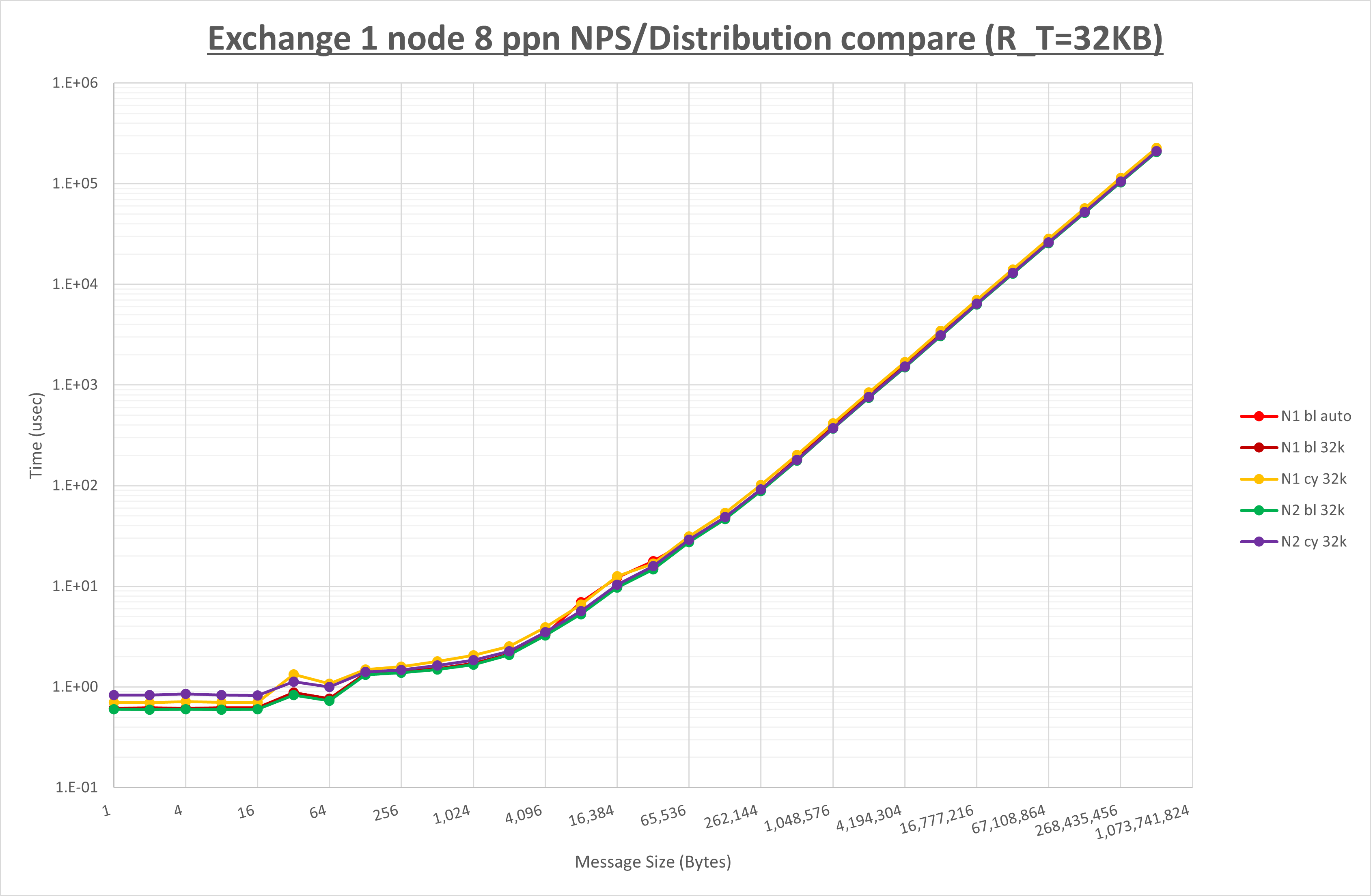 Exchange 1 node 8 processes