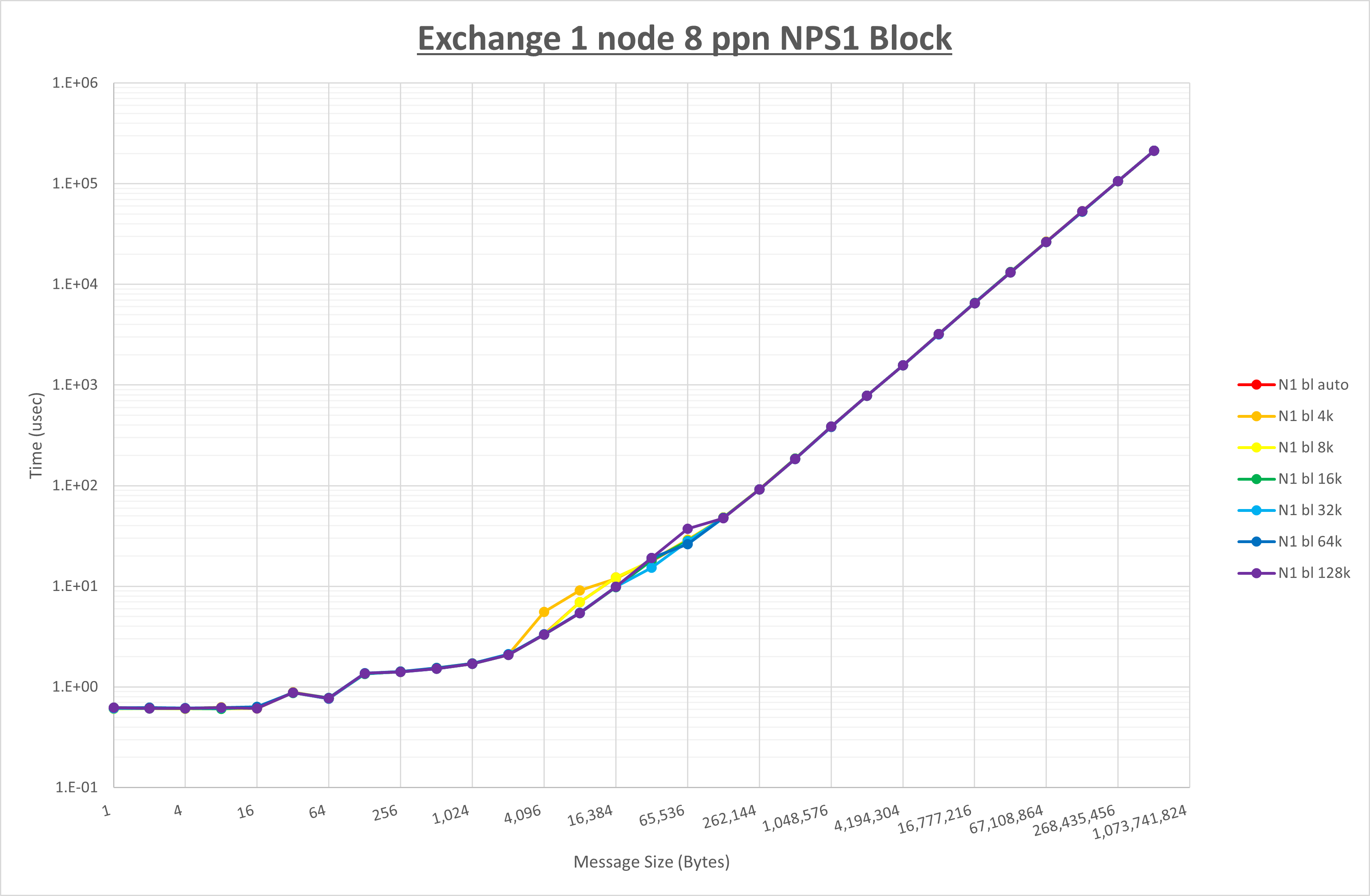 Exchange 1 node 8 processes NPS1 block