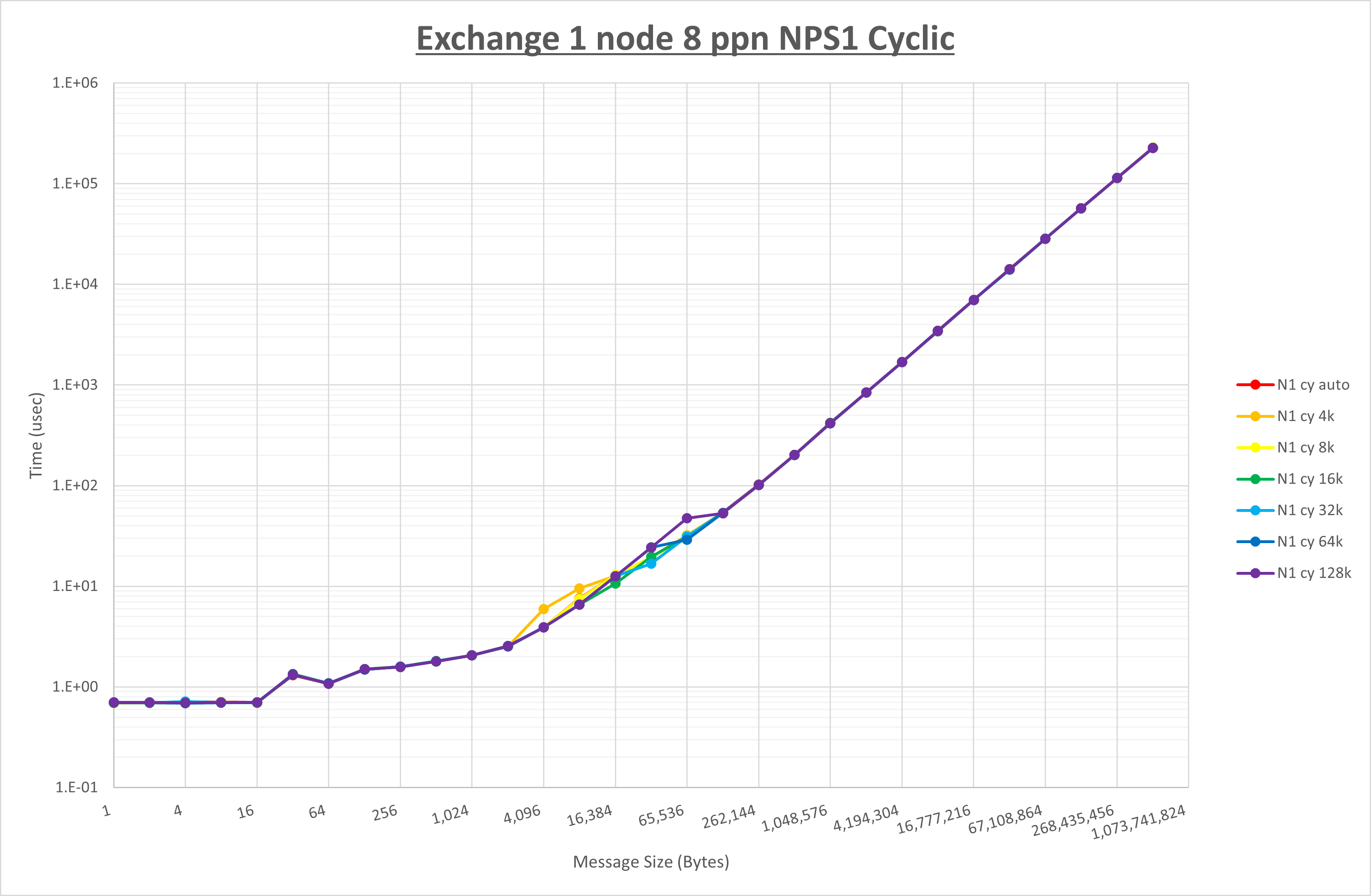 Exchange 1 node 8 processes NPS1 cyclic