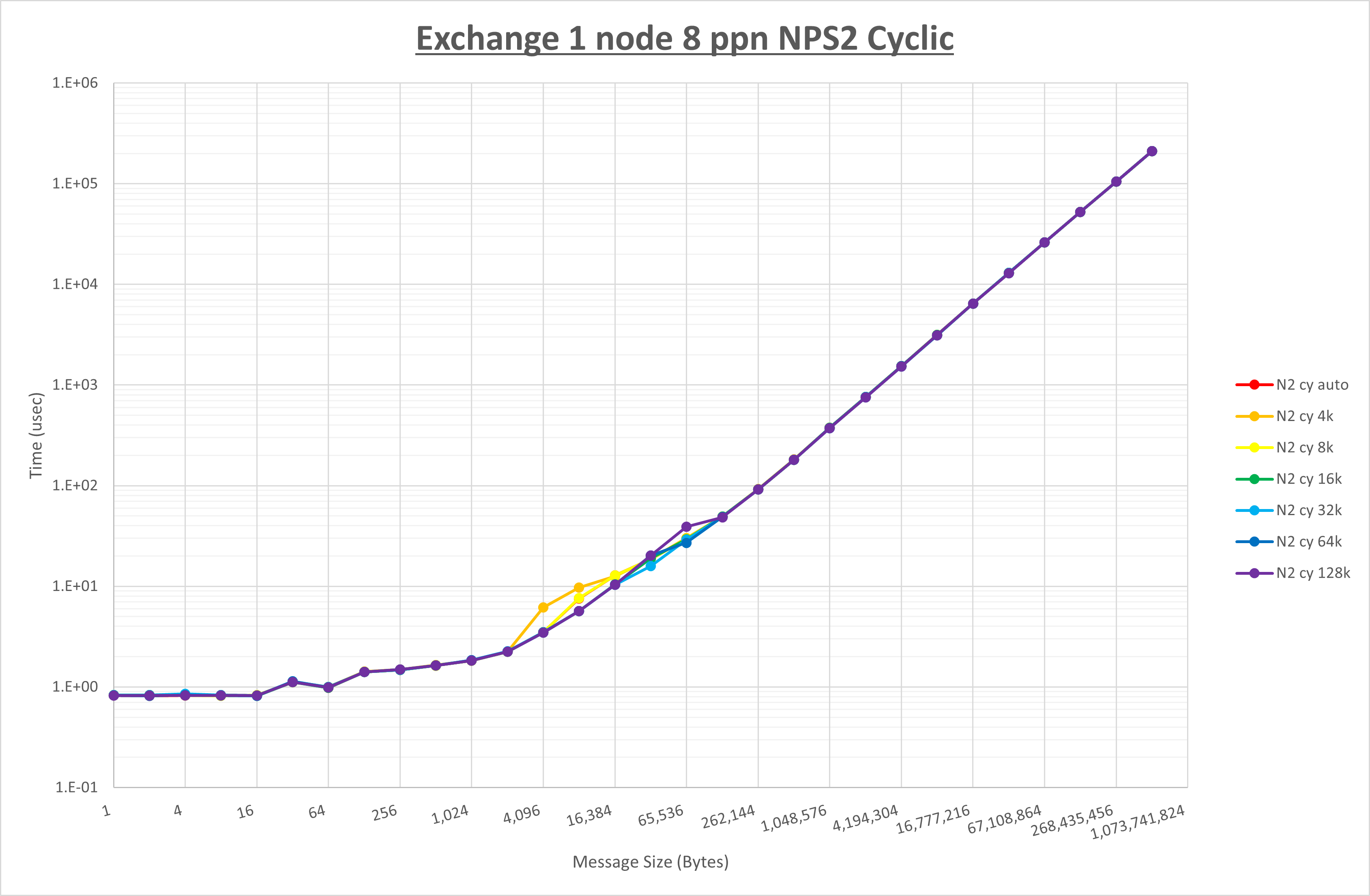 Exchange 1 node 8 processes NPS2 cyclic