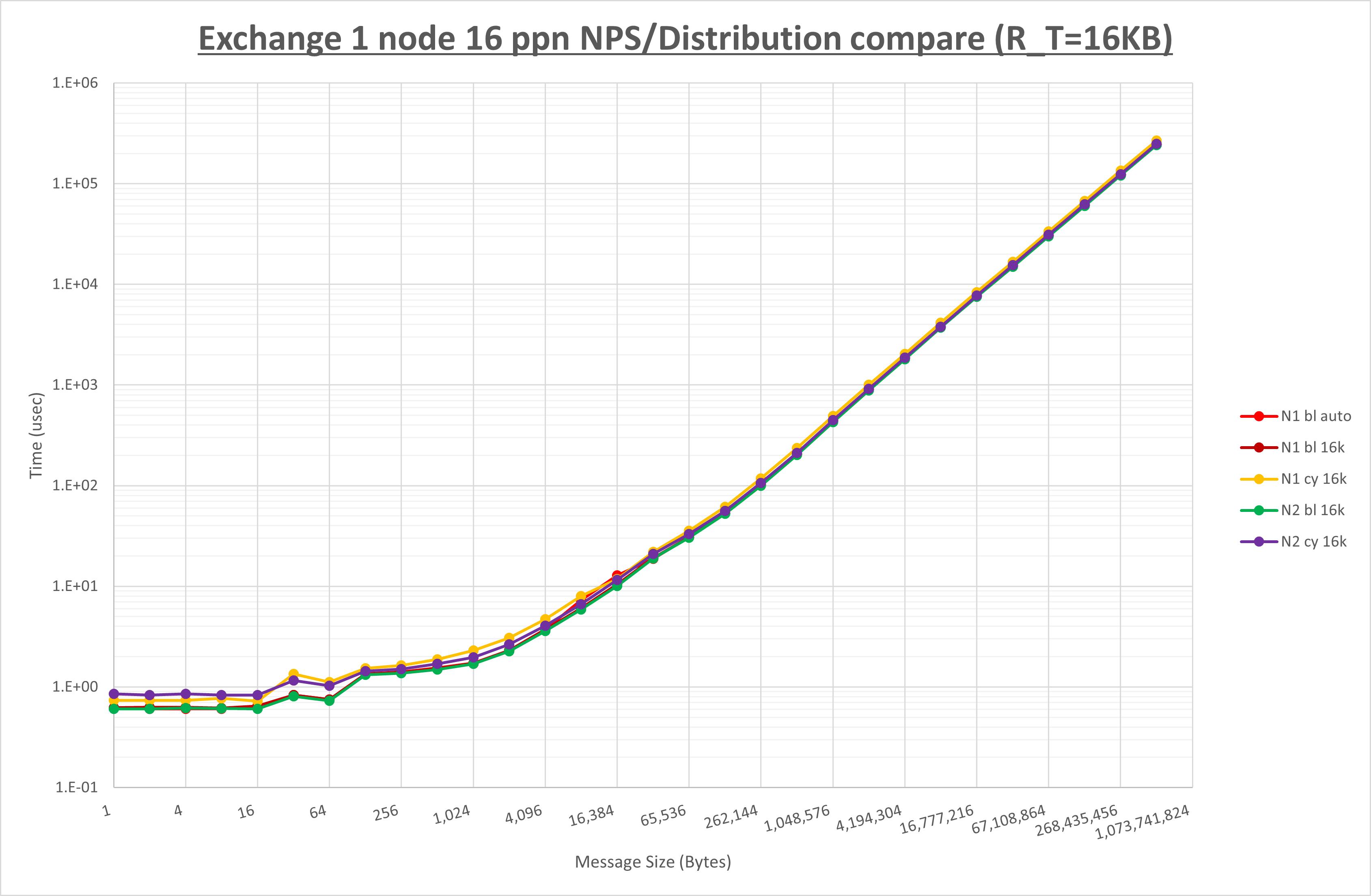 Exchange 1 node 16 processes
