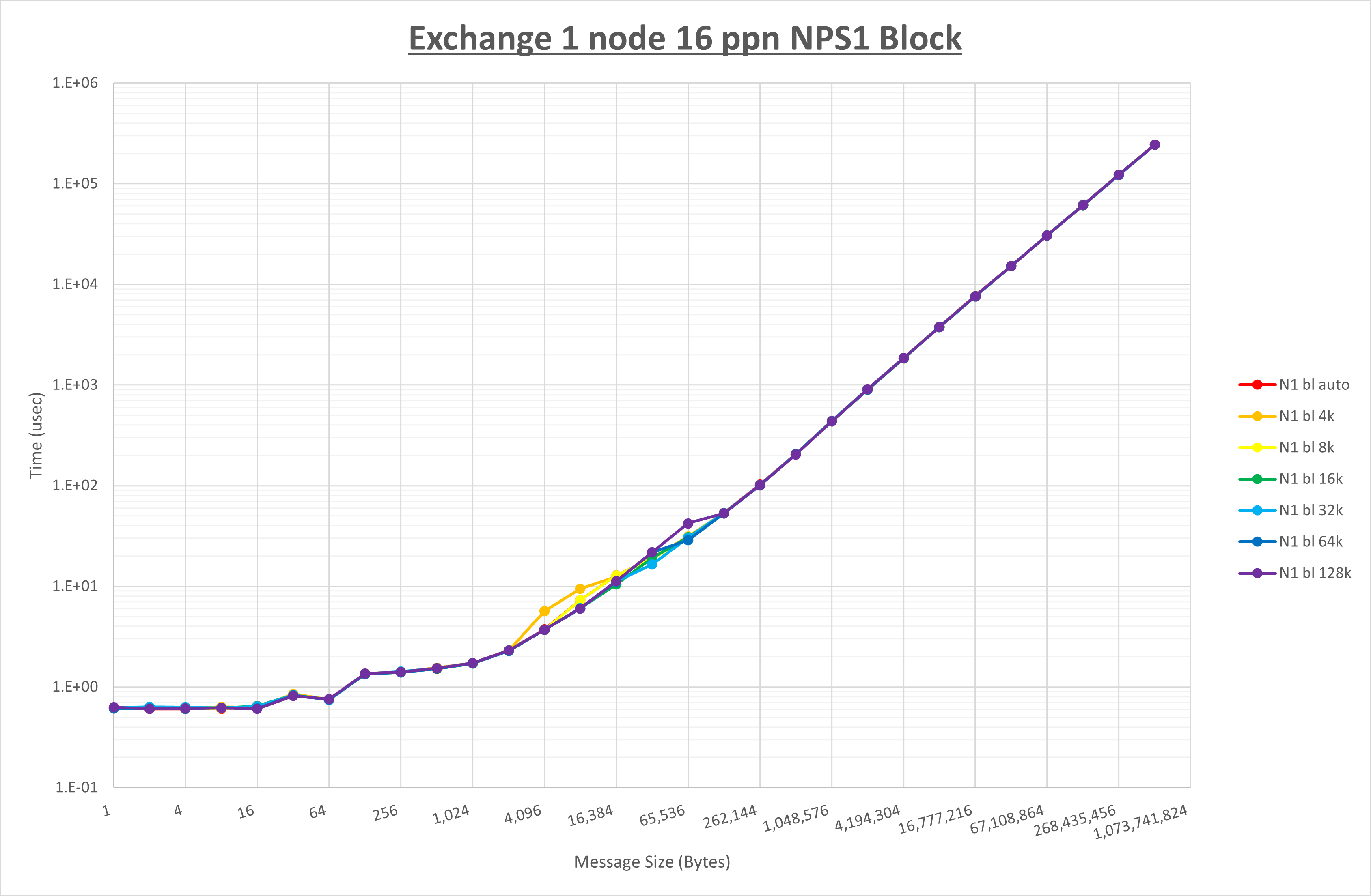 Exchange 1 node 16 processes NPS1 block