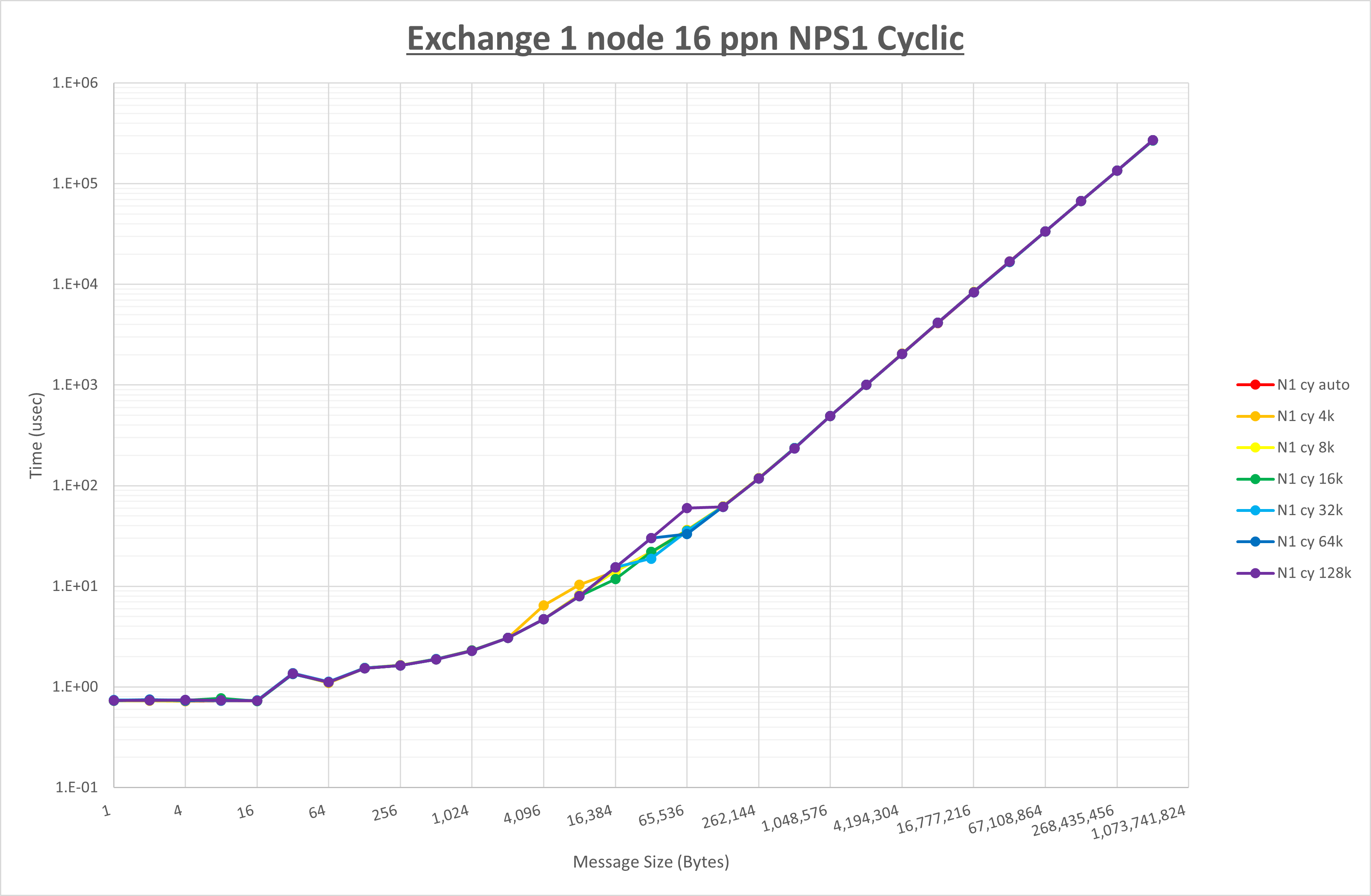 Exchange 1 node 16 processes NPS1 cyclic