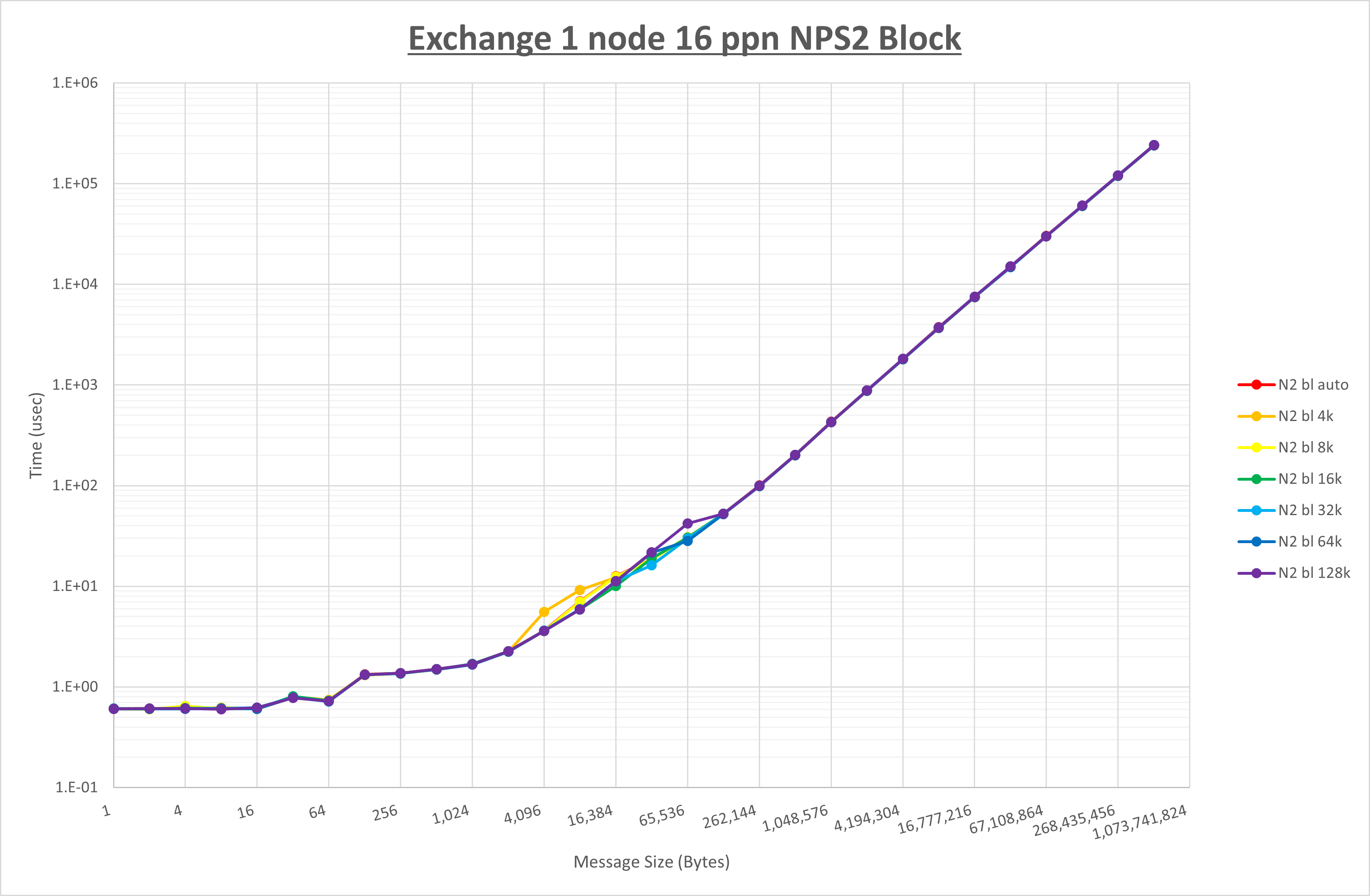 Exchange 1 node 16 processes NPS2 block