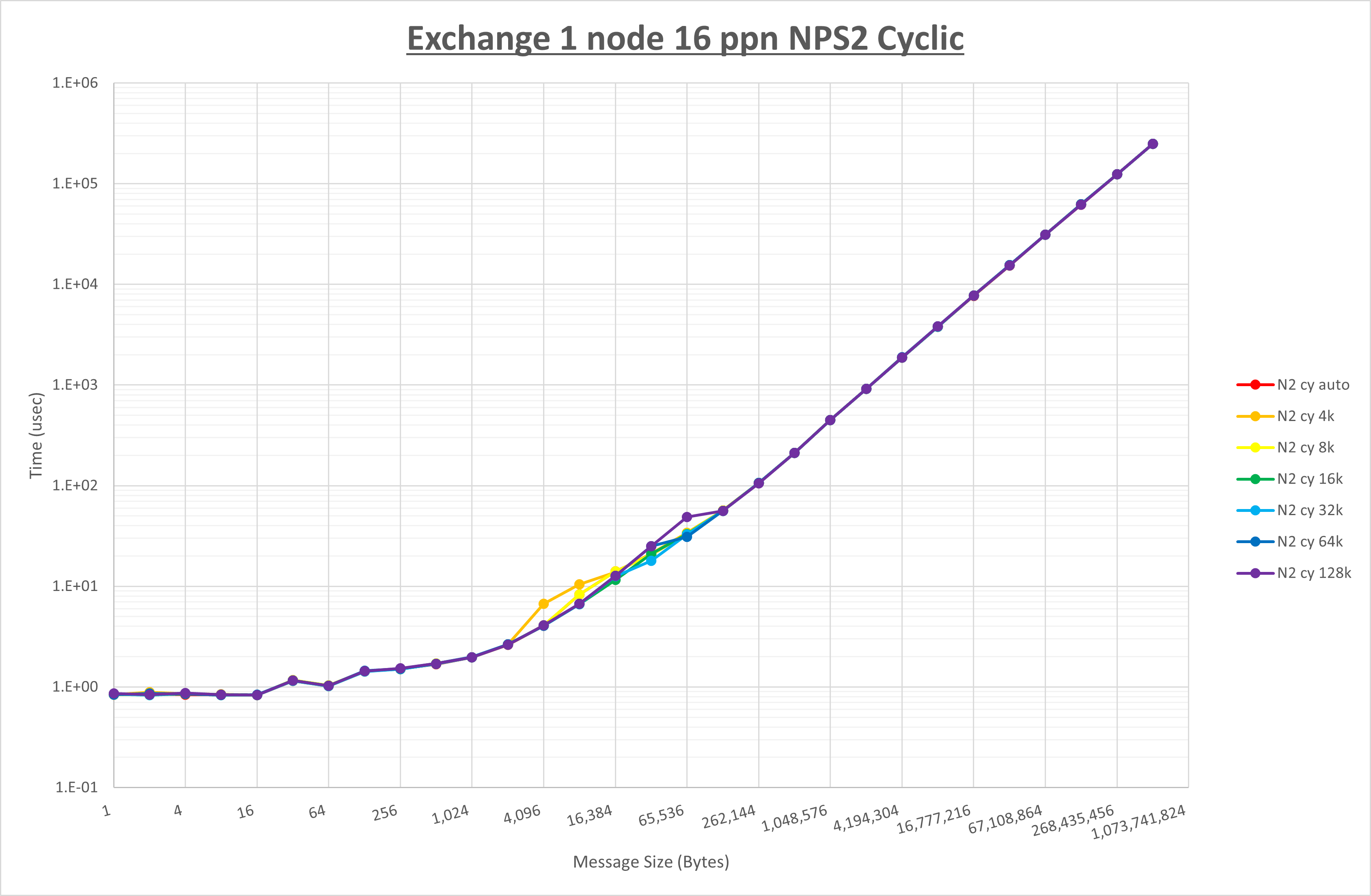 Exchange 1 node 16 processes NPS2 cyclic