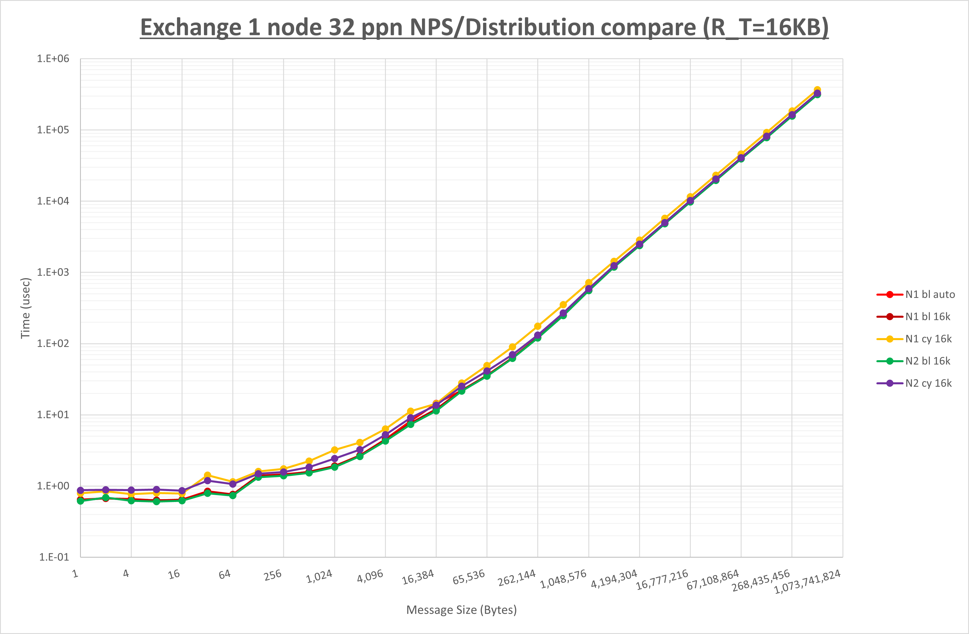 Exchange 1 node 32 processes