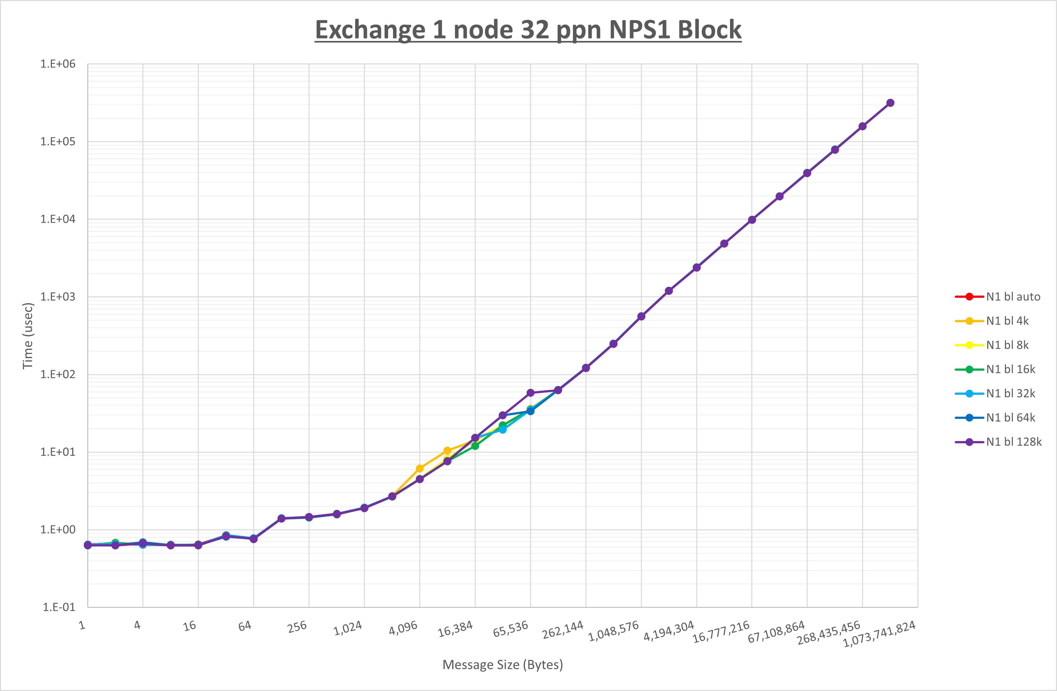 Exchange 1 node 32 processes NPS1 block