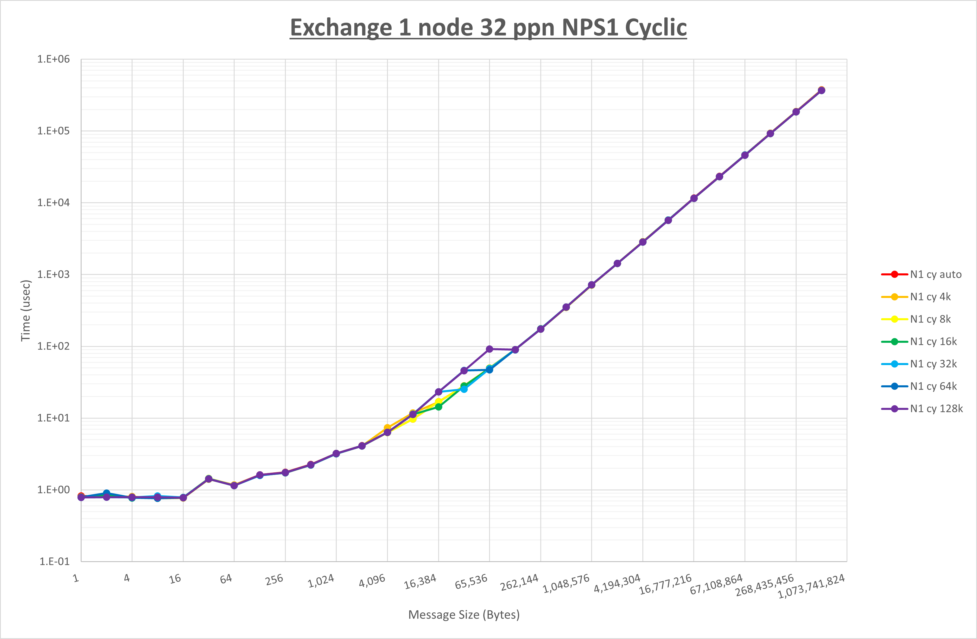Exchange 1 node 32 processes NPS1 cyclic