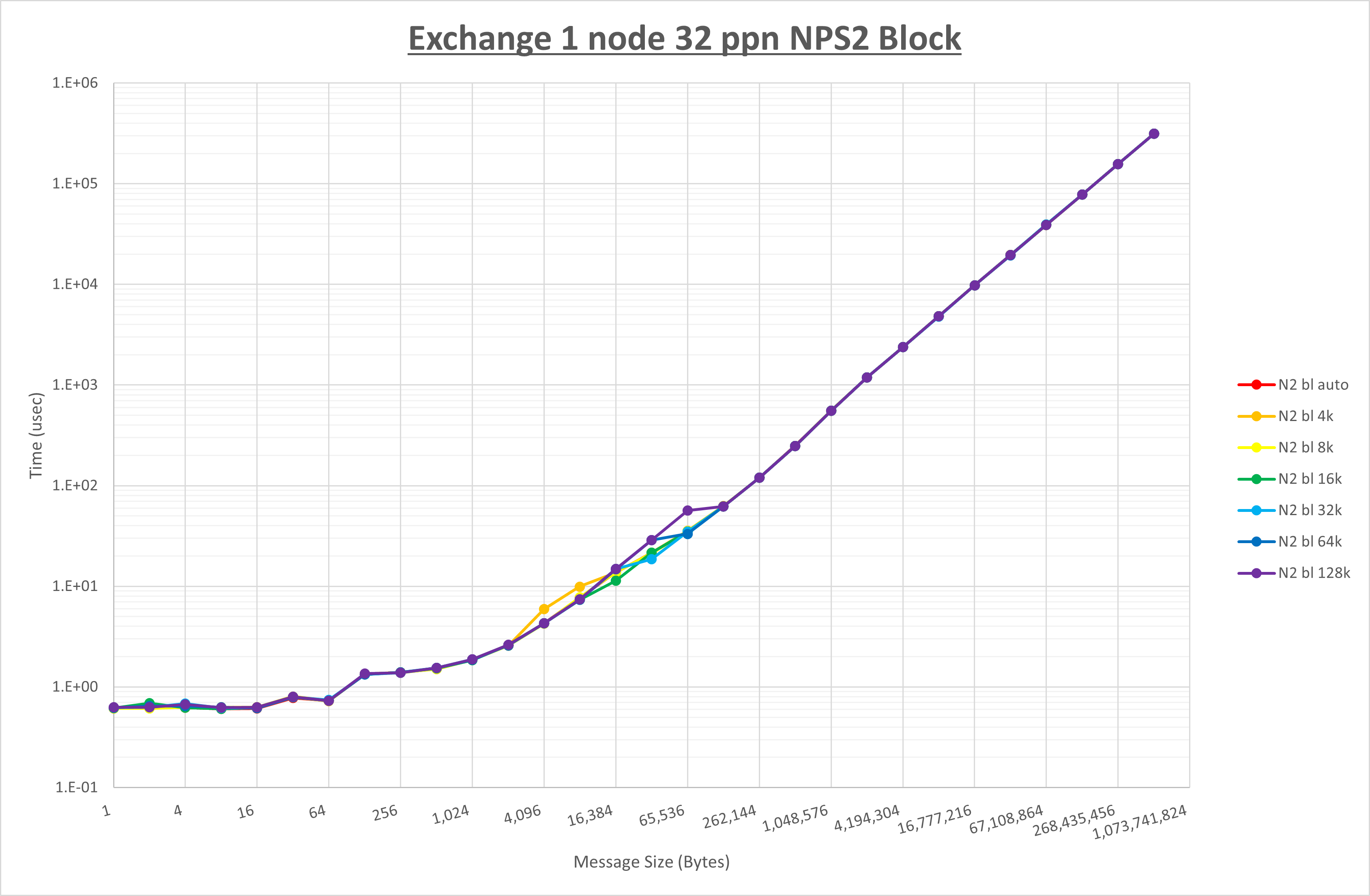 Exchange 1 node 32 processes NPS2 block