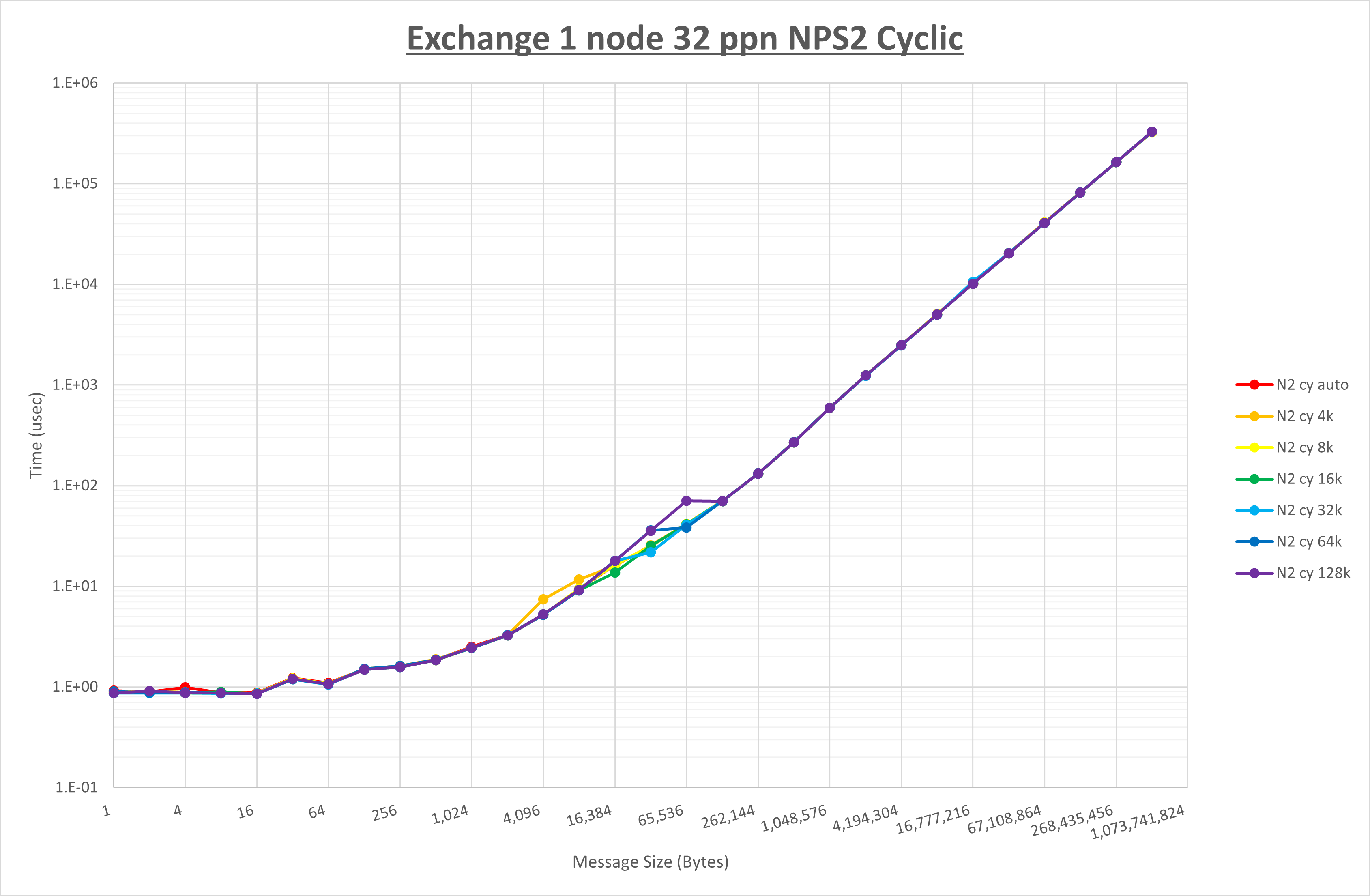 Exchange 1 node 32 processes NPS2 cyclic