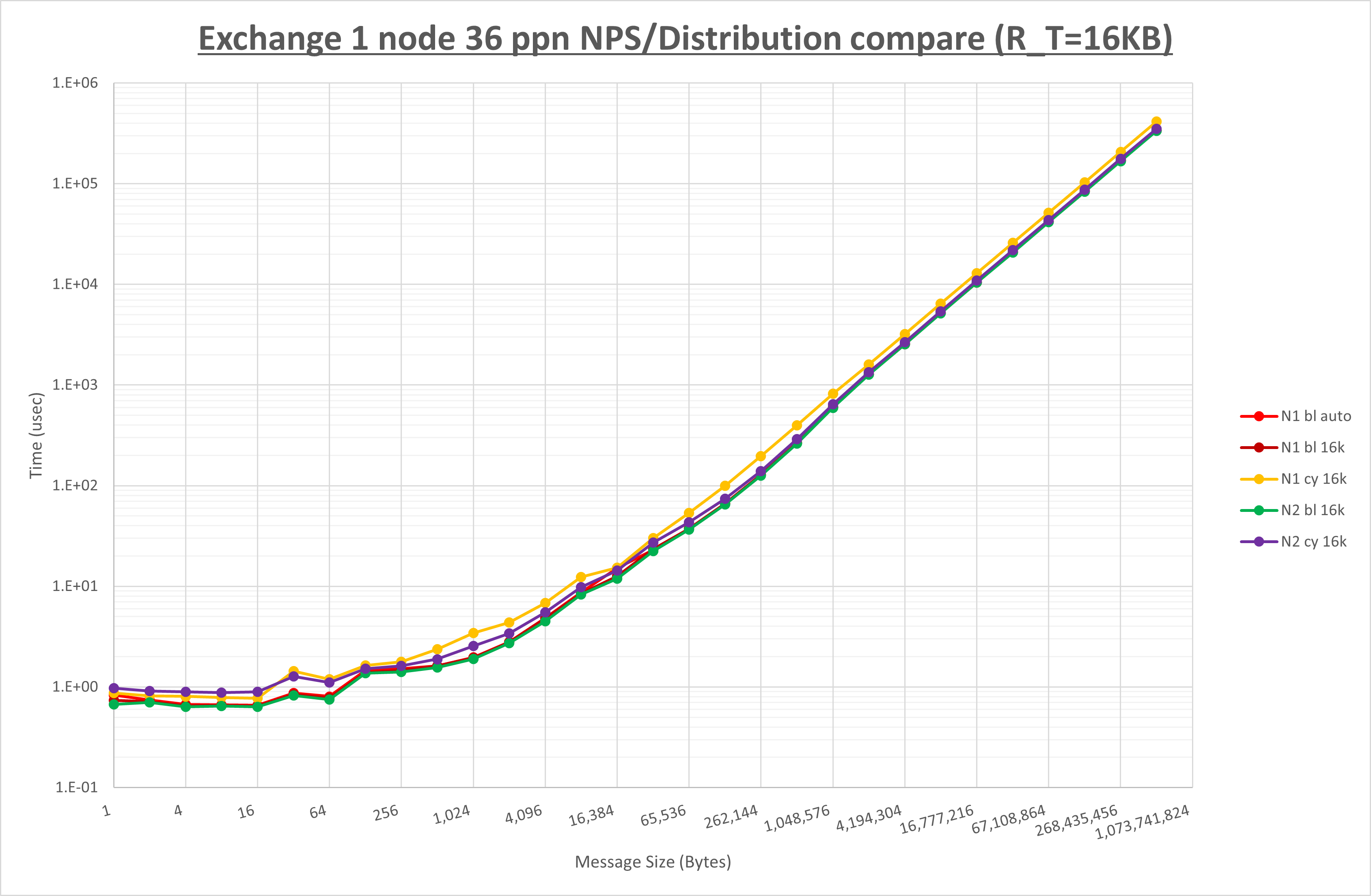 Exchange 1 node 36 processes