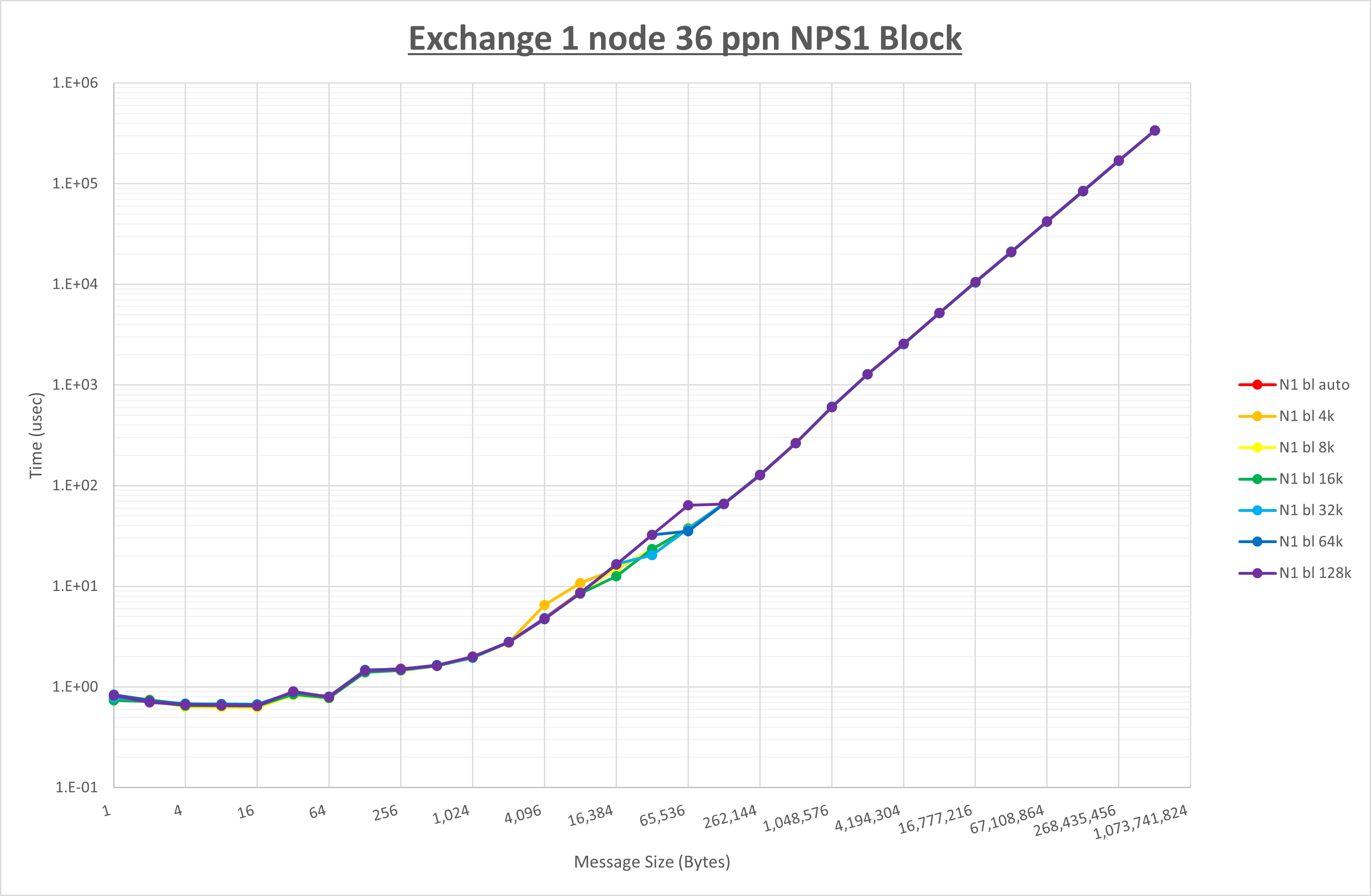 Exchange 1 node 36 processes NPS1 block