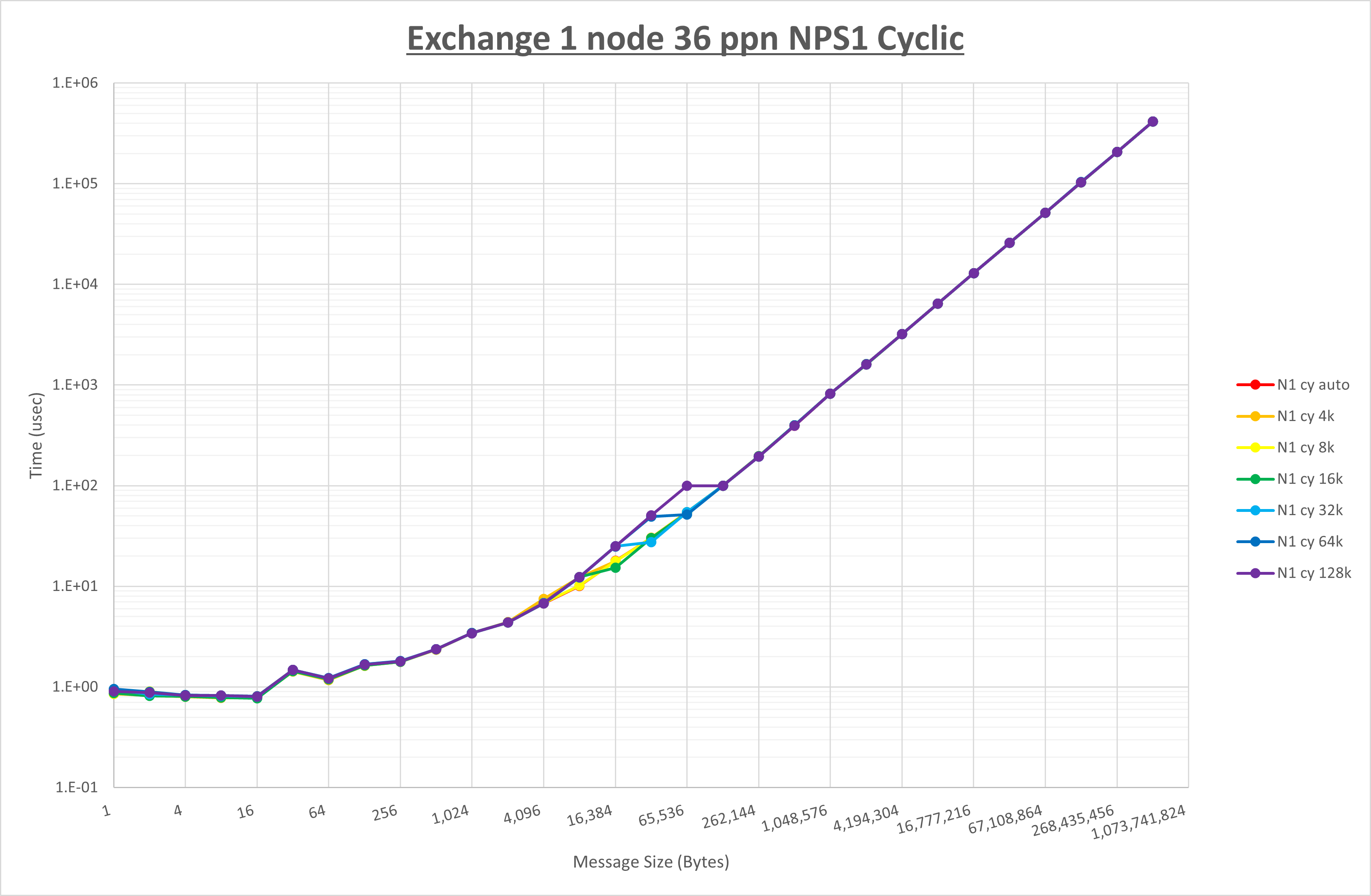 Exchange 1 node 36 processes NPS1 cyclic