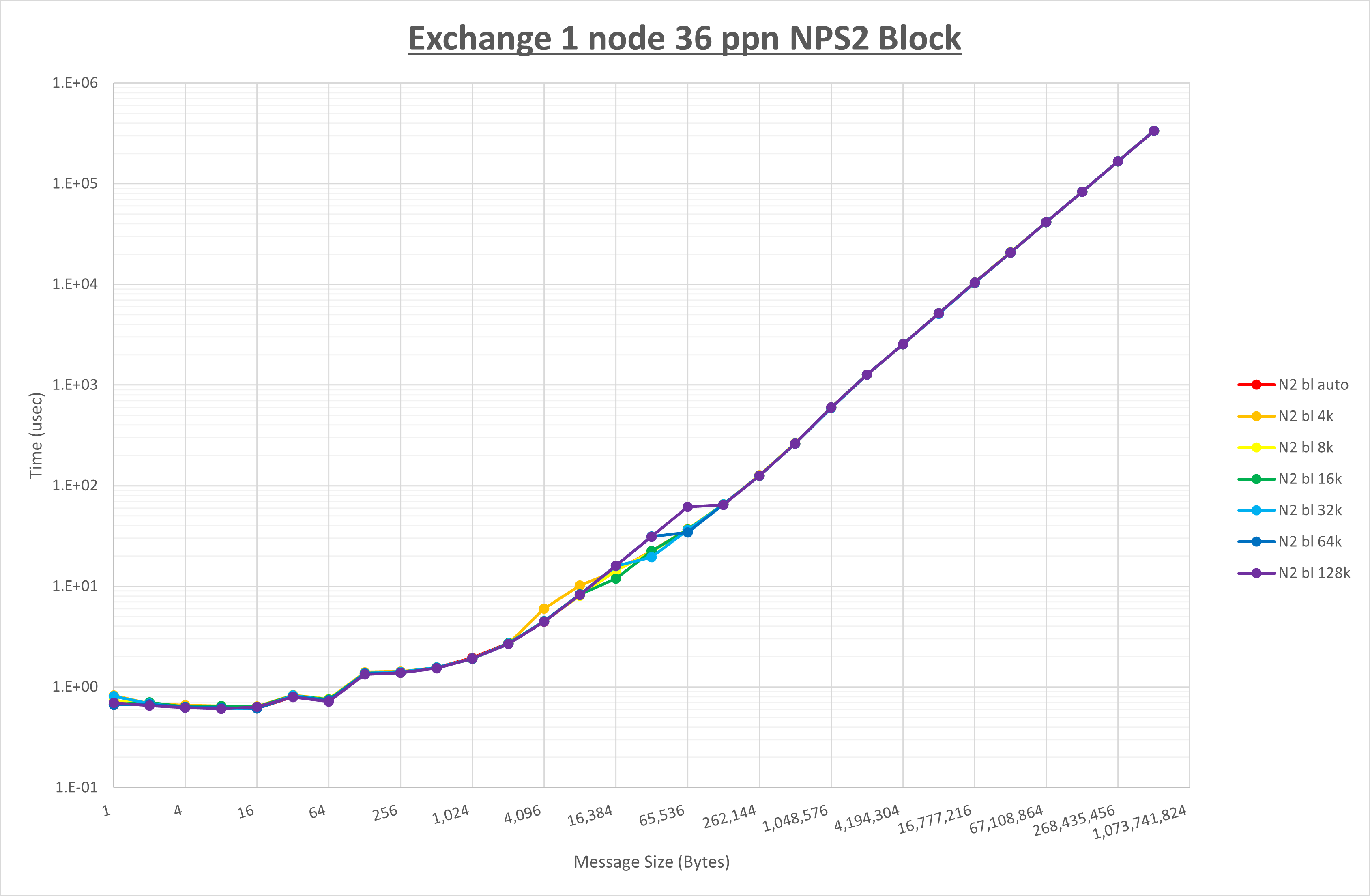 Exchange 1 node 36 processes NPS2 block