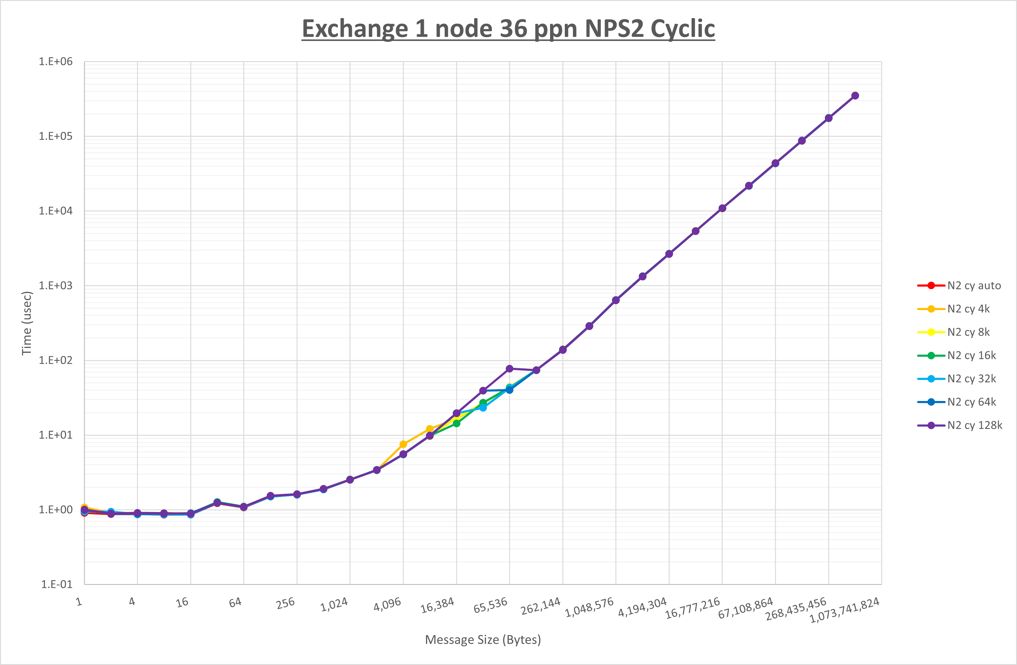 Exchange 1 node 36 processes NPS2 cyclic