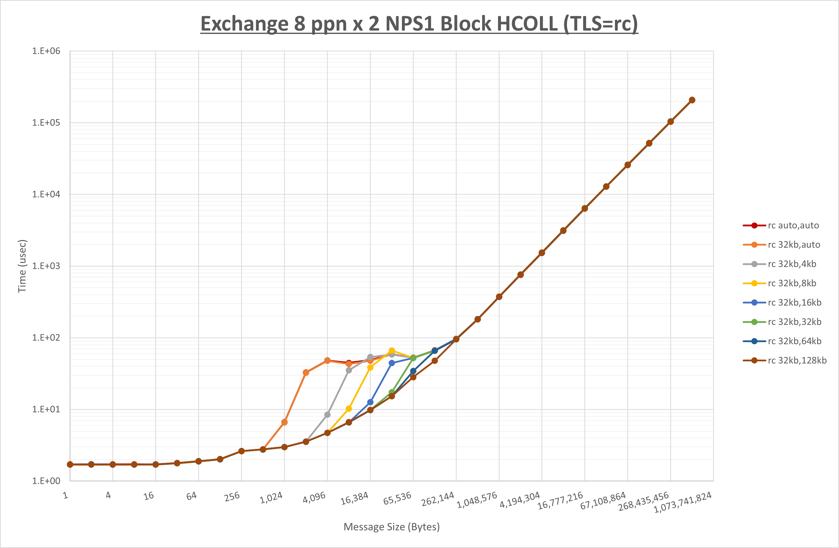 Exchange 2 node 8 ppn rc step1