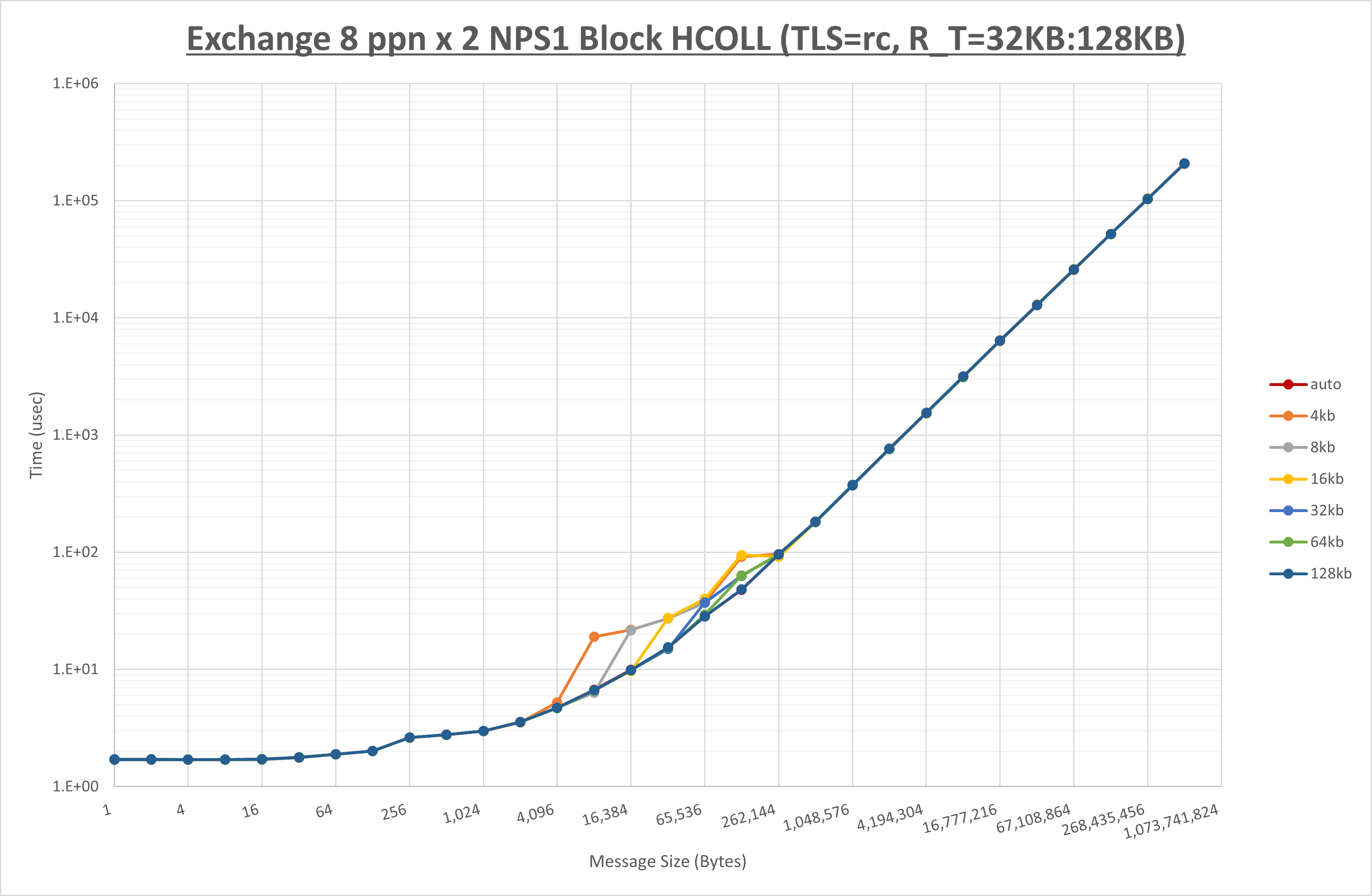 Exchange 2 node 8 ppn step2