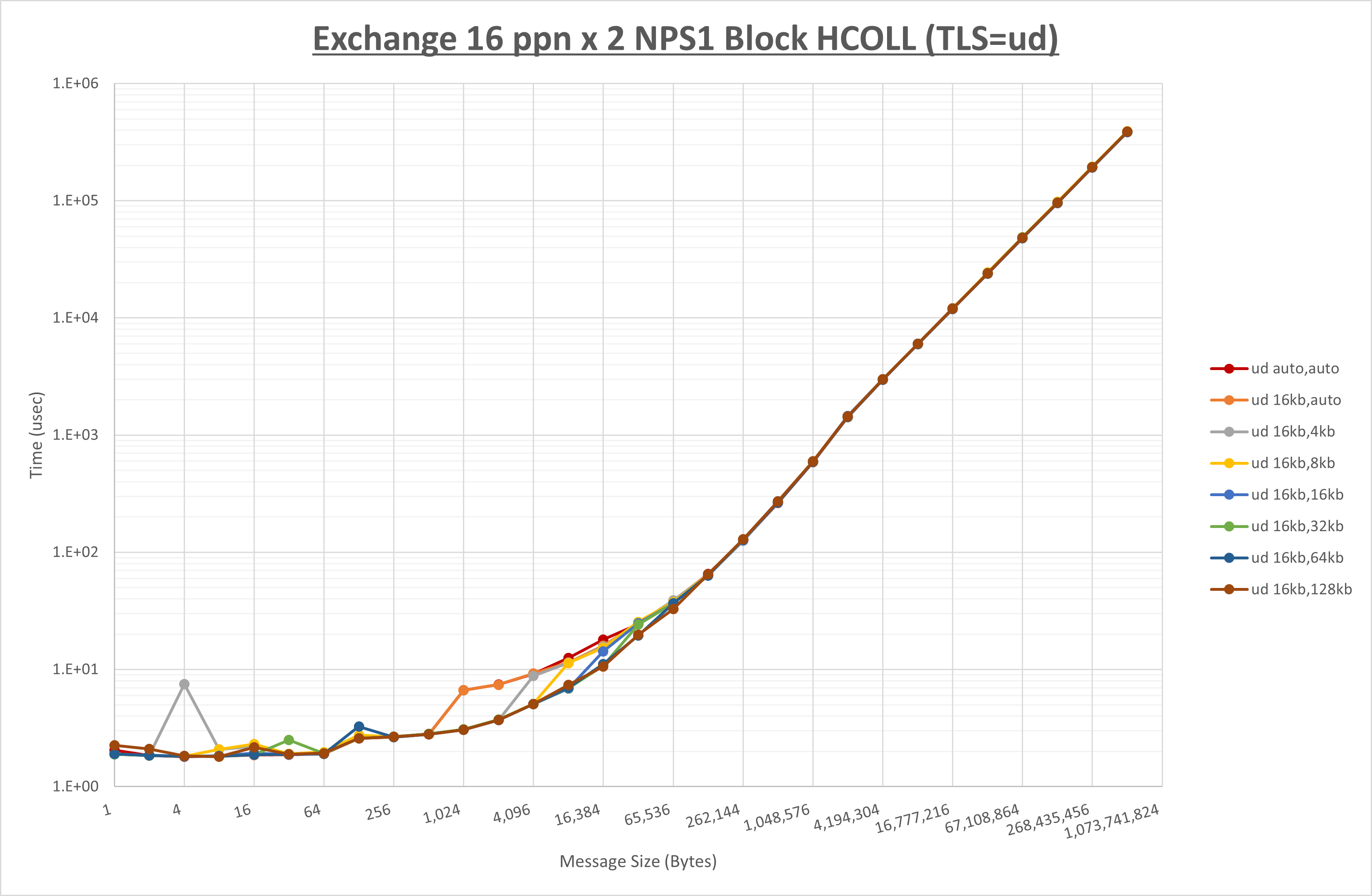 Exchange 2 node 16 ppn ud step1
