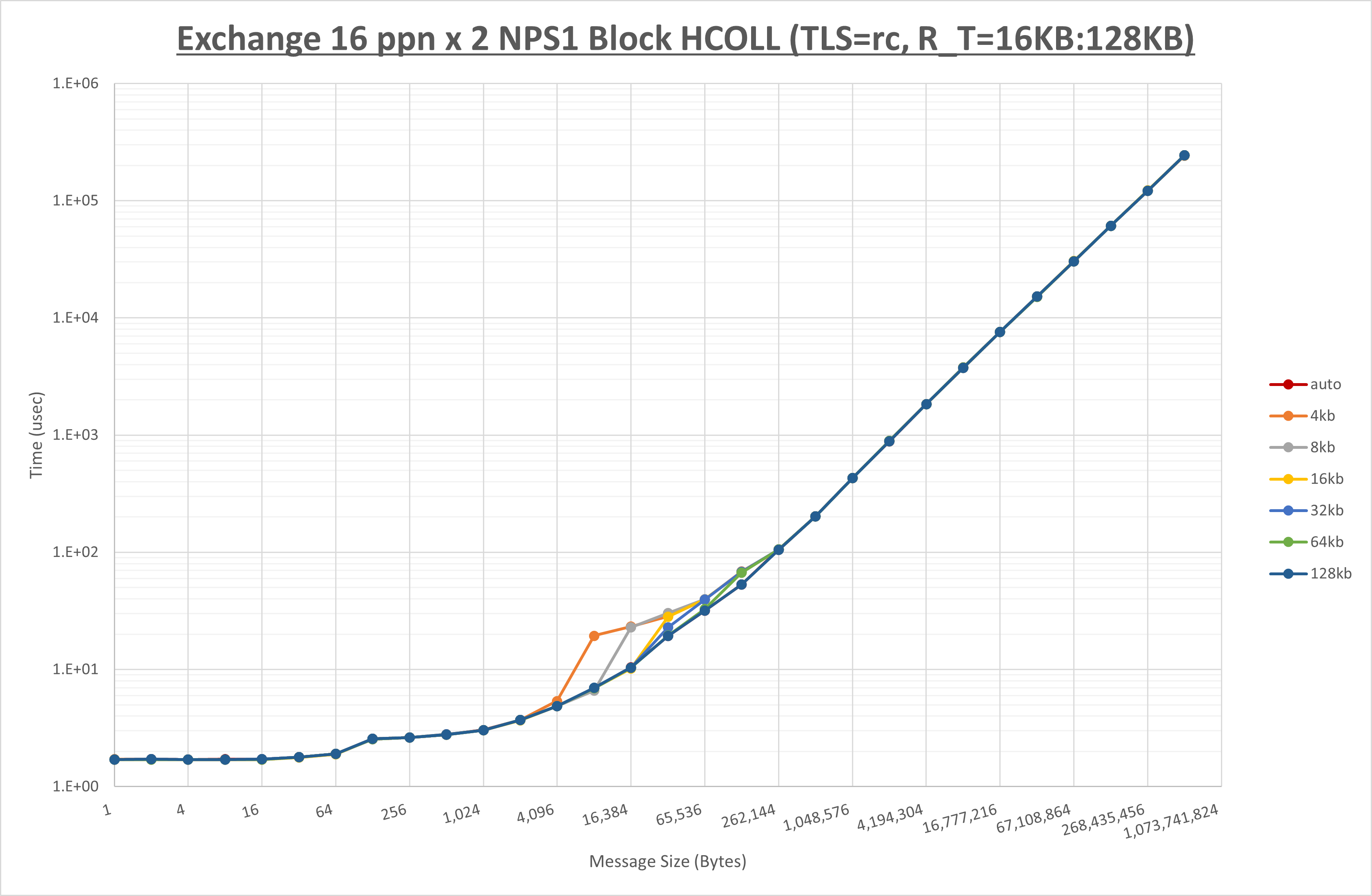 Exchange 2 node 16 ppn step2