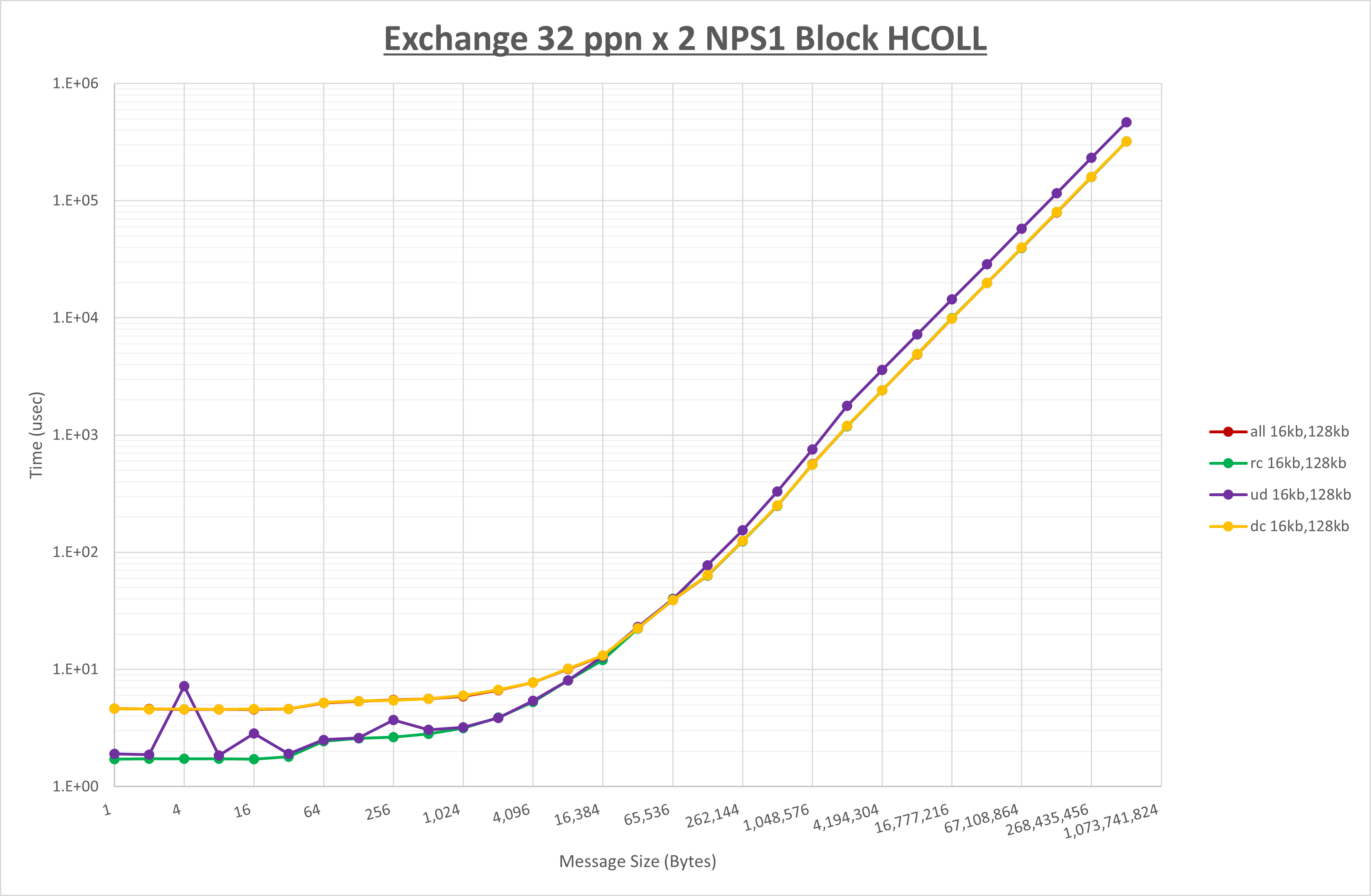 Exchange 2 node 32 ppn step1