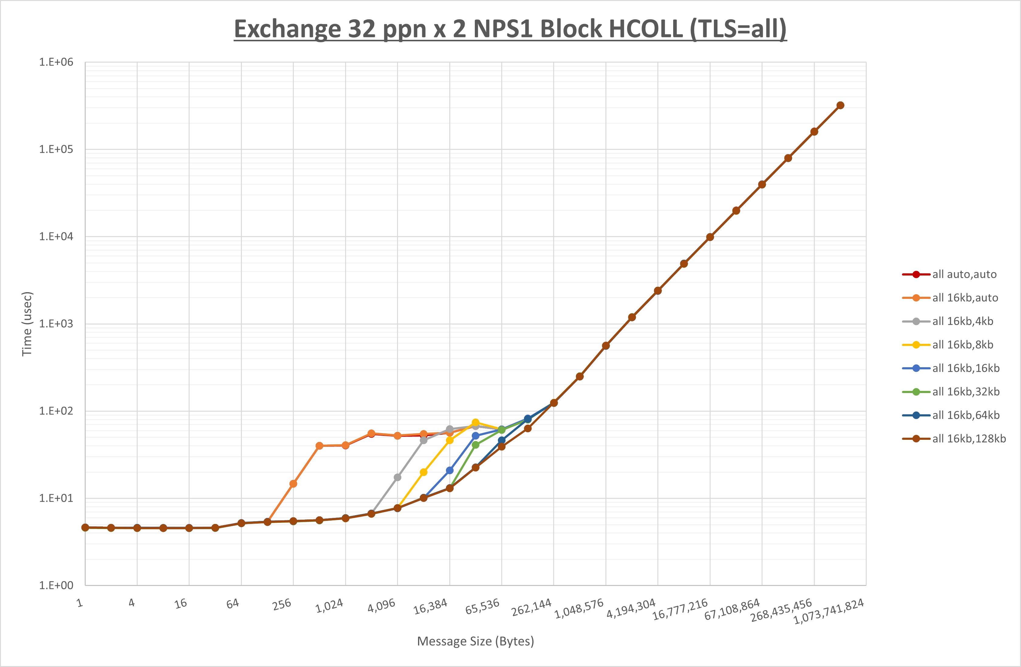 Exchange 2 node 32 ppn all step1