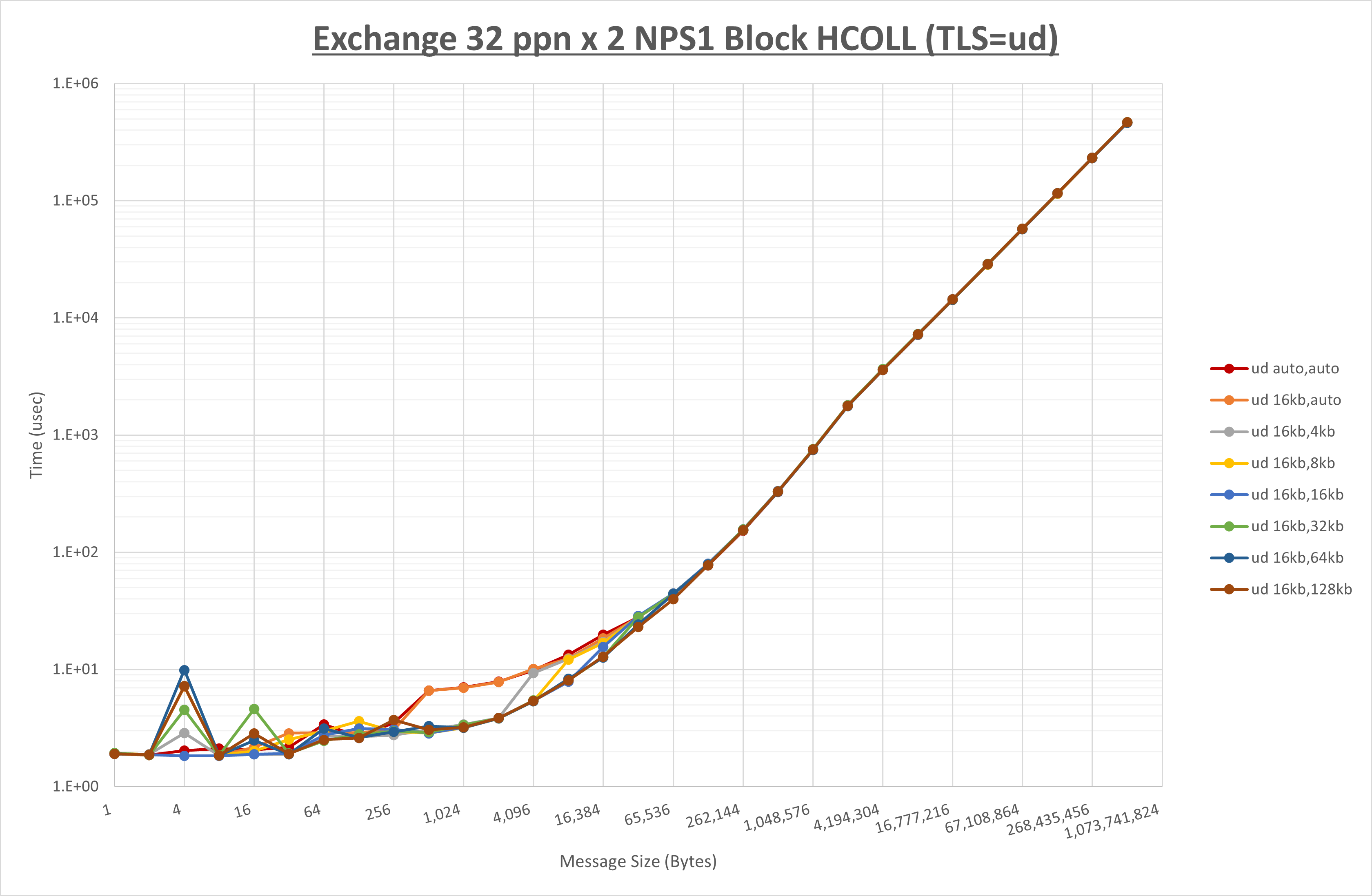 Exchange 2 node 32 ppn ud step1