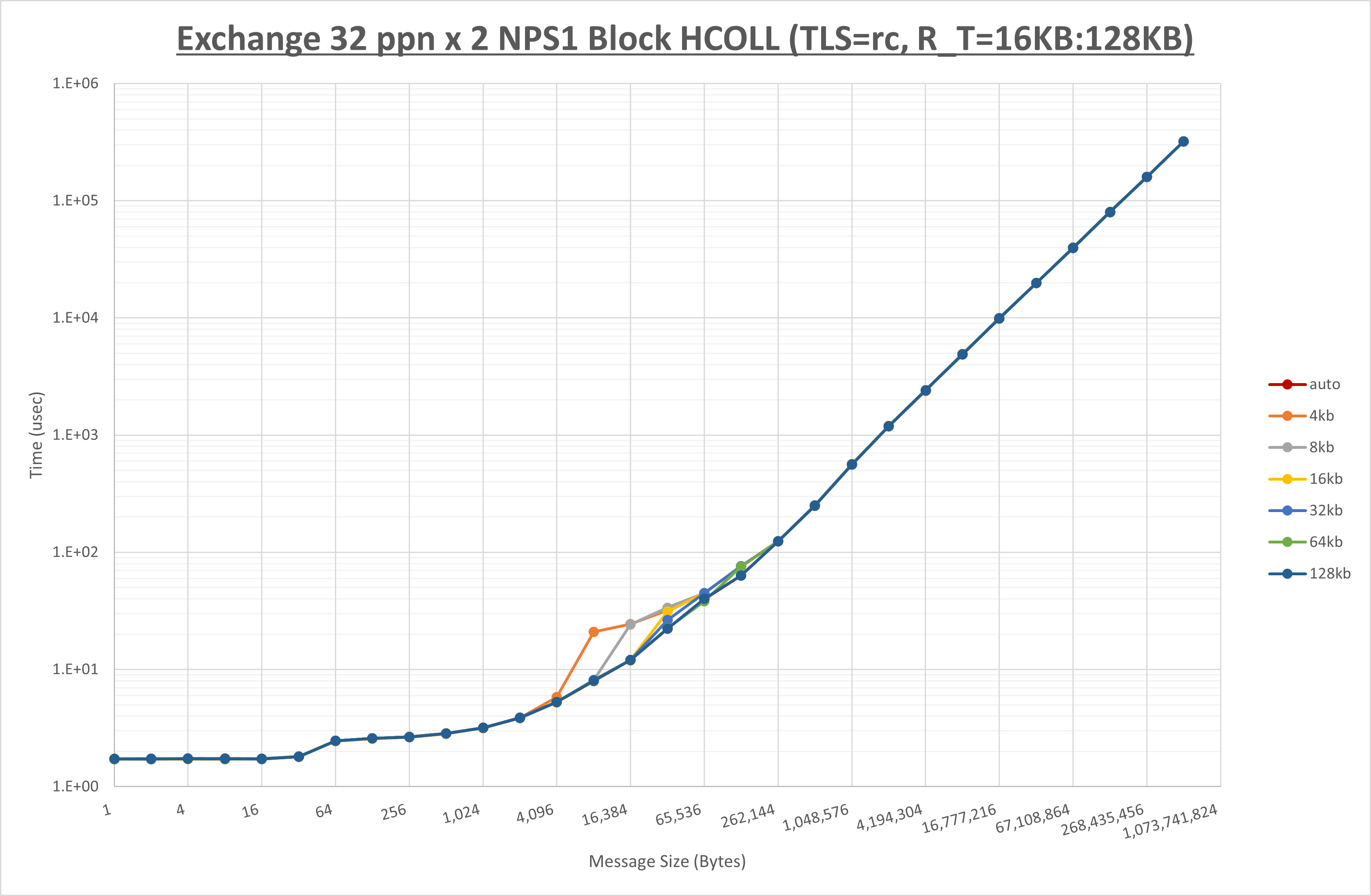 Exchange 2 node 32 ppn step2